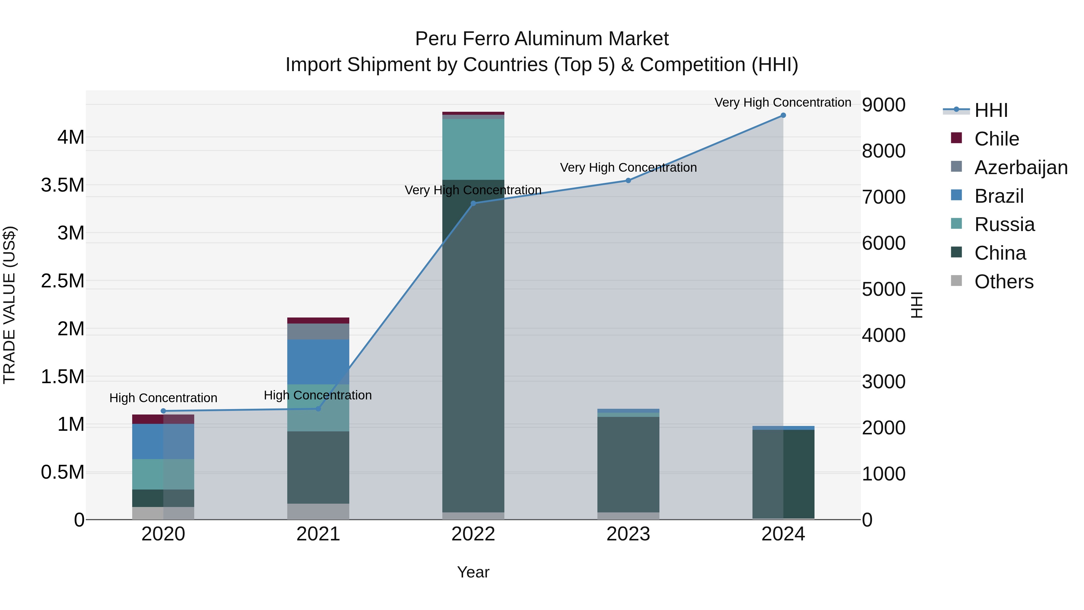 Peru Ferro Aluminum Market Top 5 Importing Countries and Market Competition (HHI) Analysis