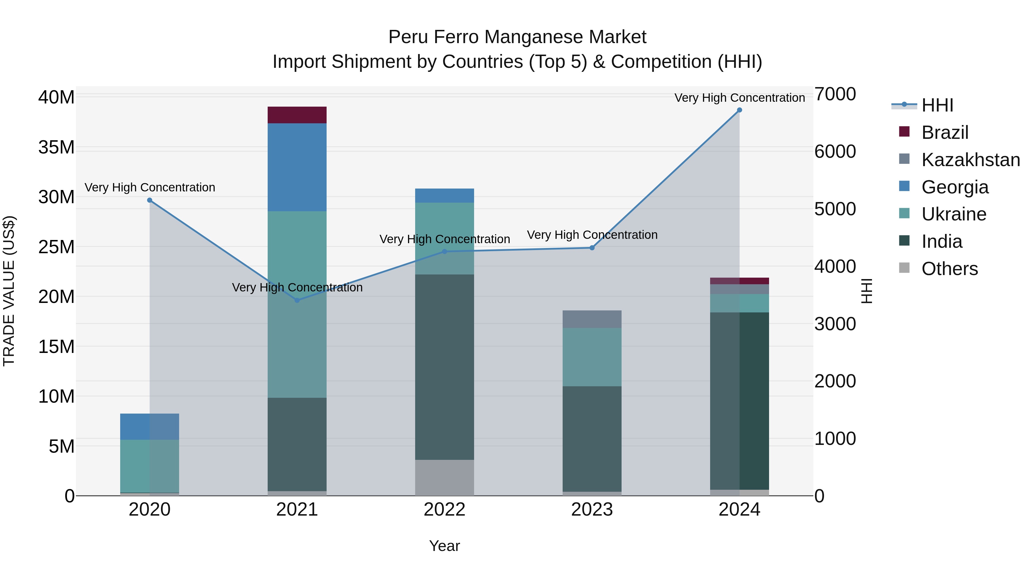 Peru Ferro Manganese Market Top 5 Importing Countries and Market Competition (HHI) Analysis