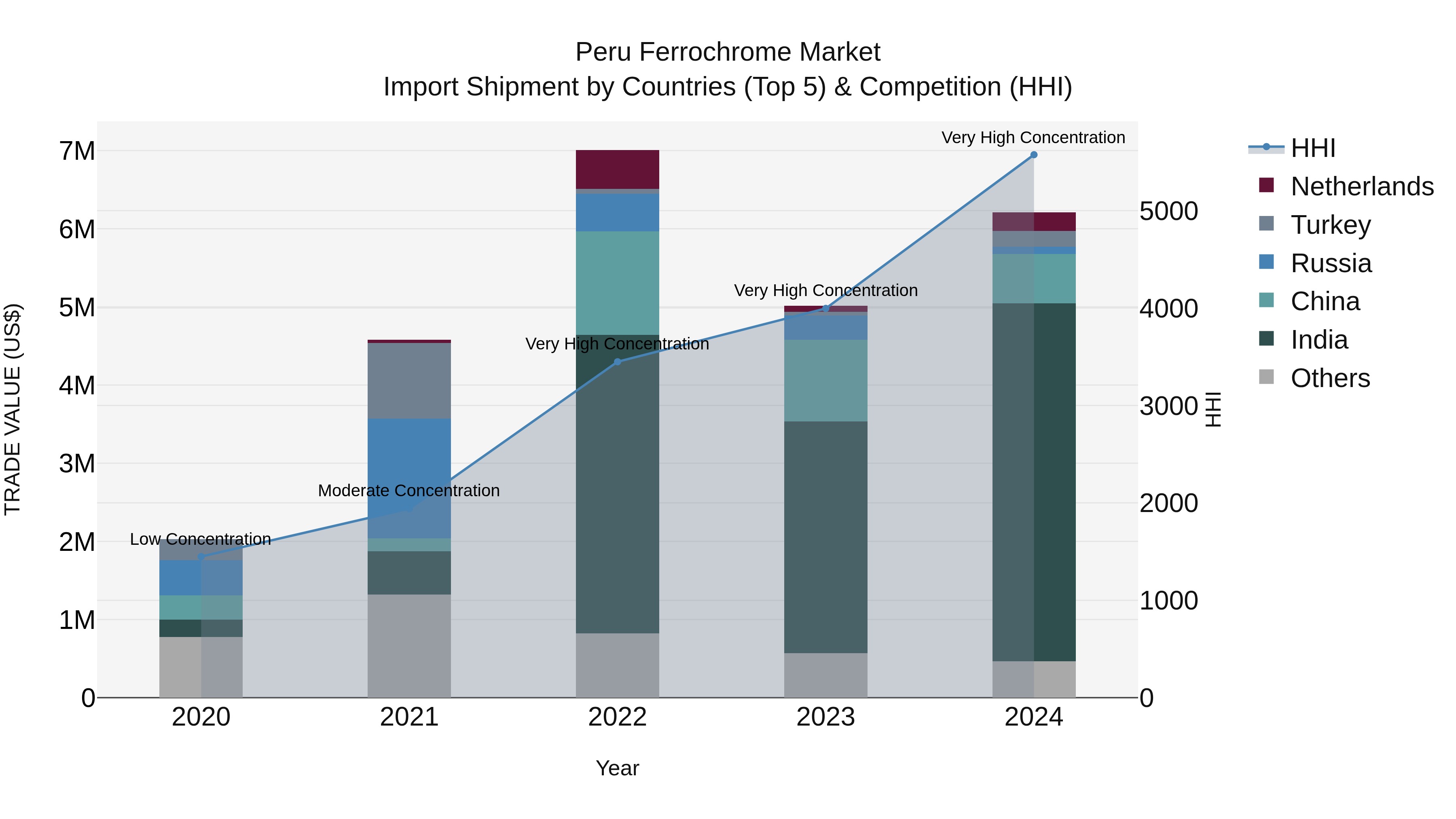 Peru Ferrochrome Market Top 5 Importing Countries and Market Competition (HHI) Analysis