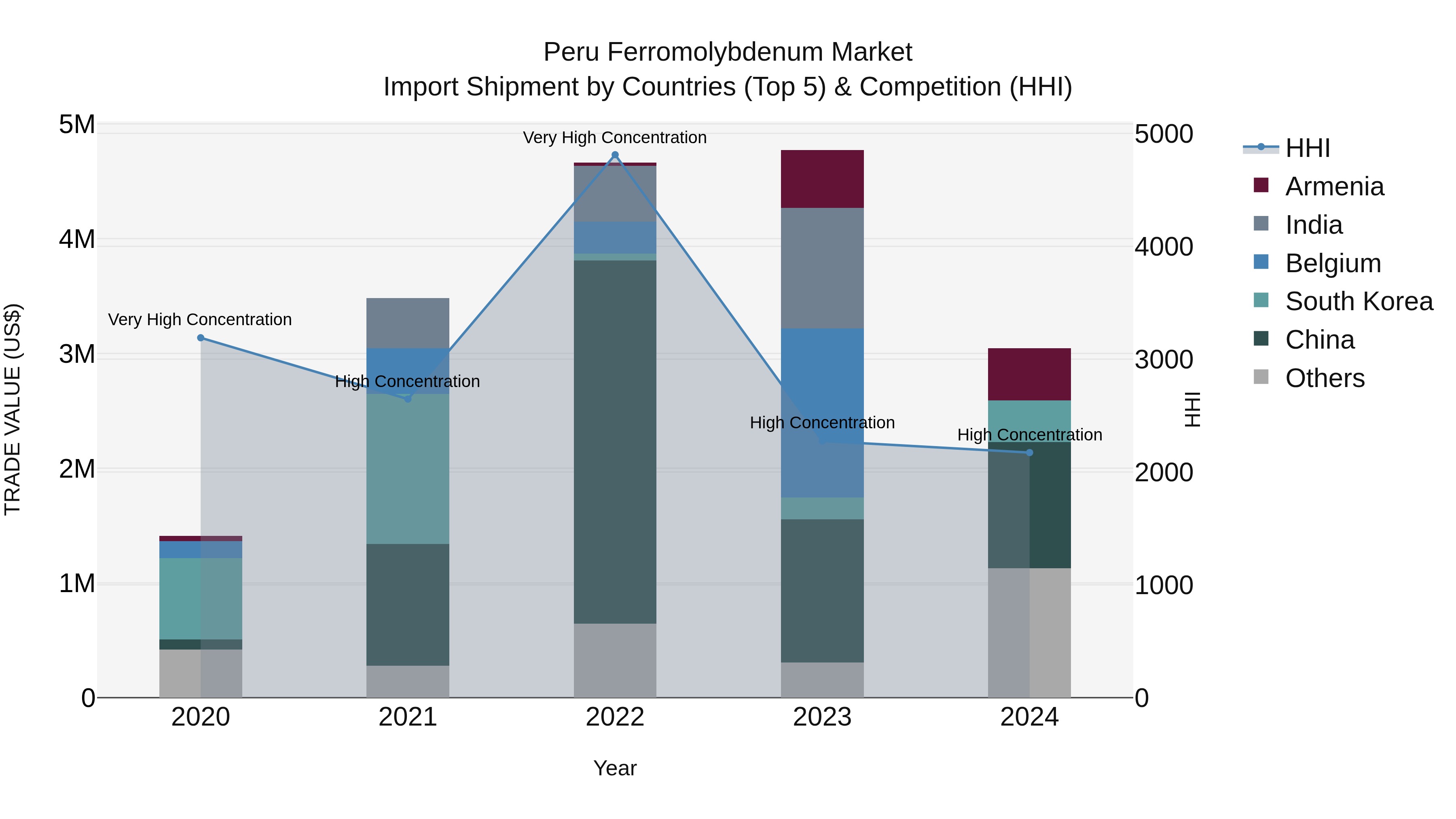 Peru Ferromolybdenum Market Top 5 Importing Countries and Market Competition (HHI) Analysis