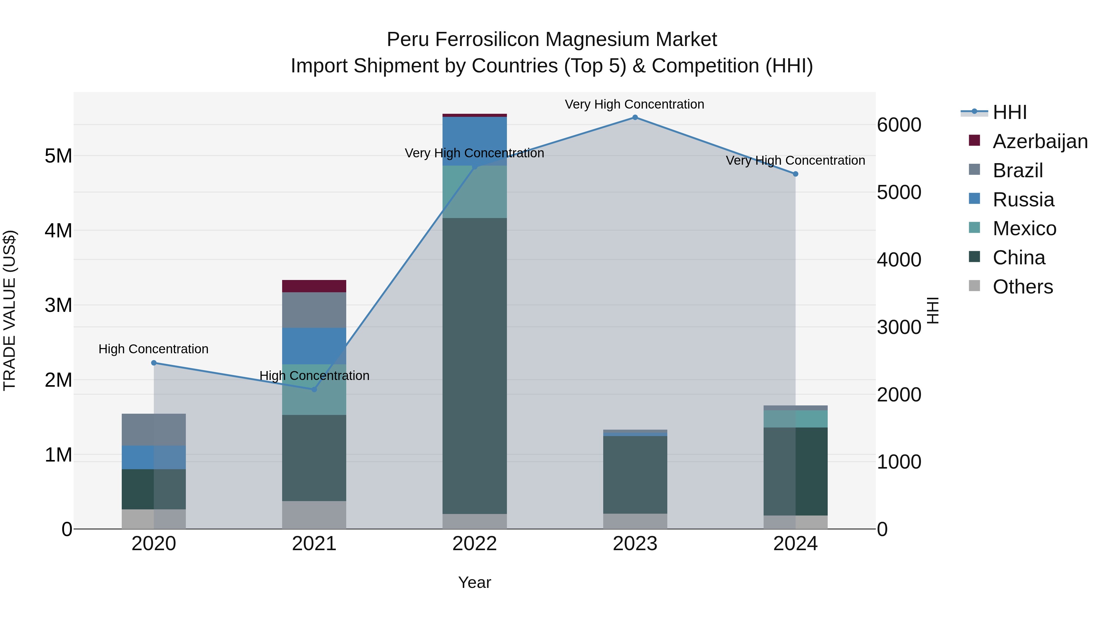 Peru Ferrosilicon Magnesium Market Top 5 Importing Countries and Market Competition (HHI) Analysis