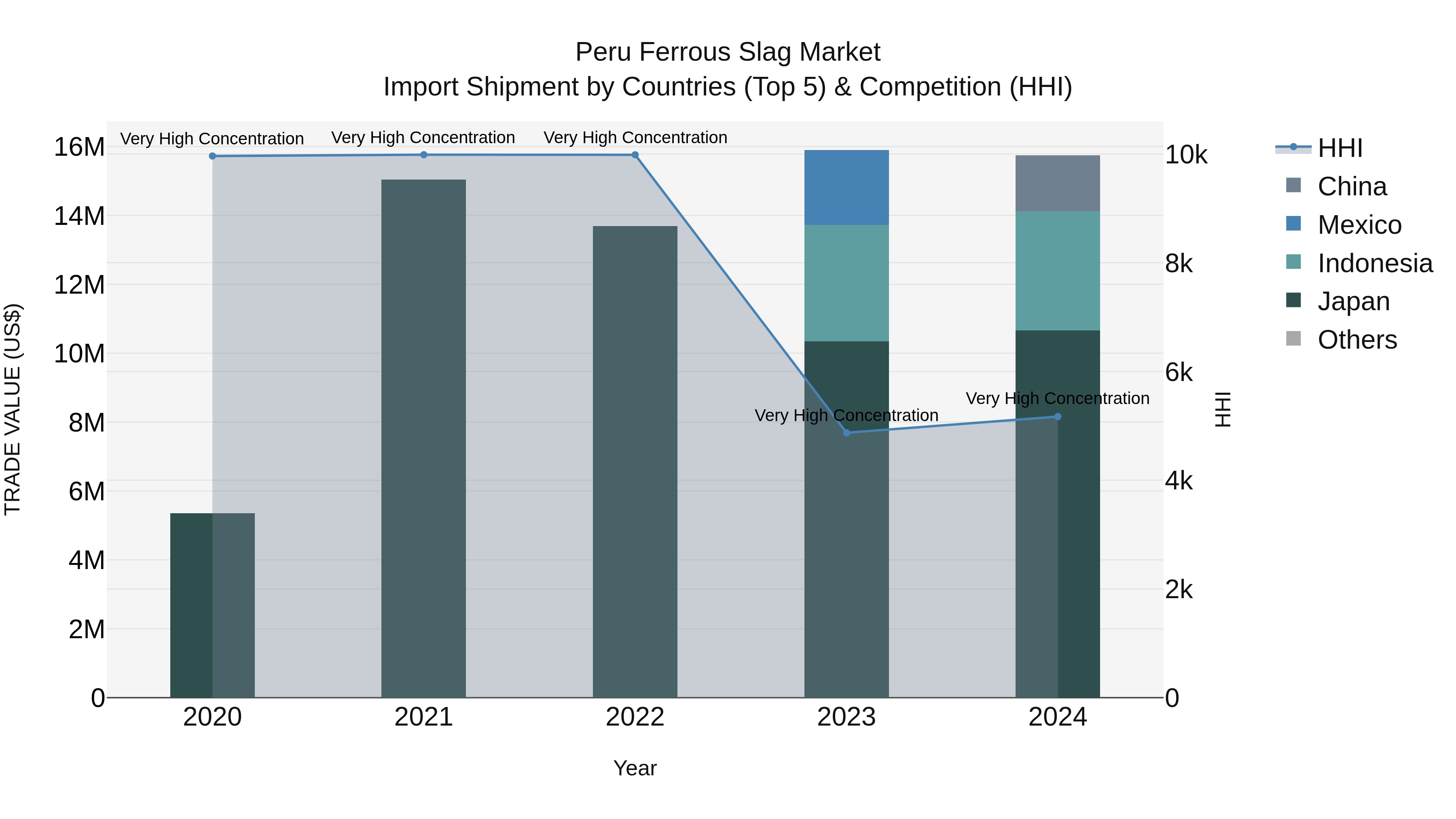 Peru Ferrous Slag Market Top 5 Importing Countries and Market Competition (HHI) Analysis
