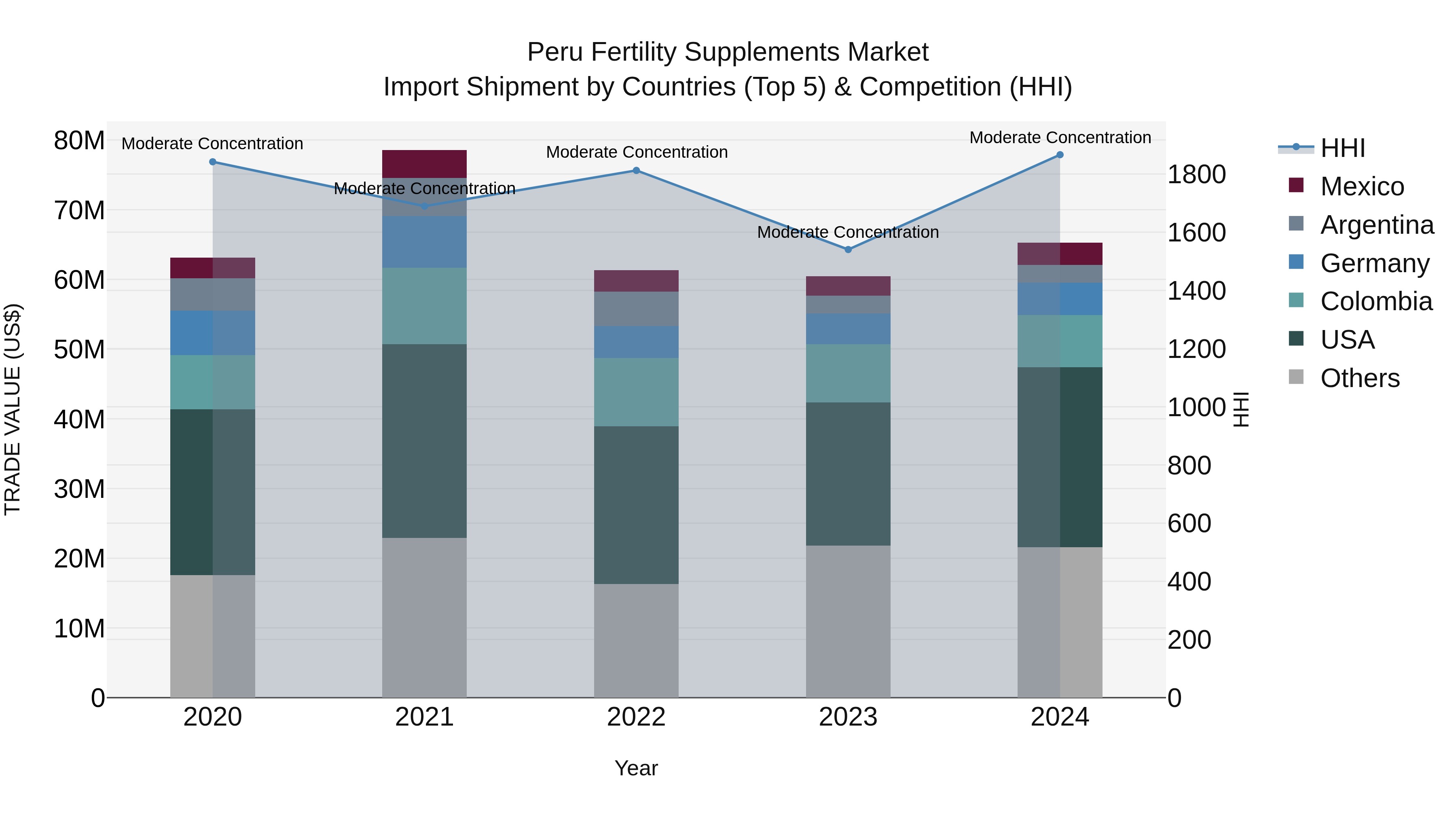 Peru Fertility Supplements Market Top 5 Importing Countries and Market Competition (HHI) Analysis