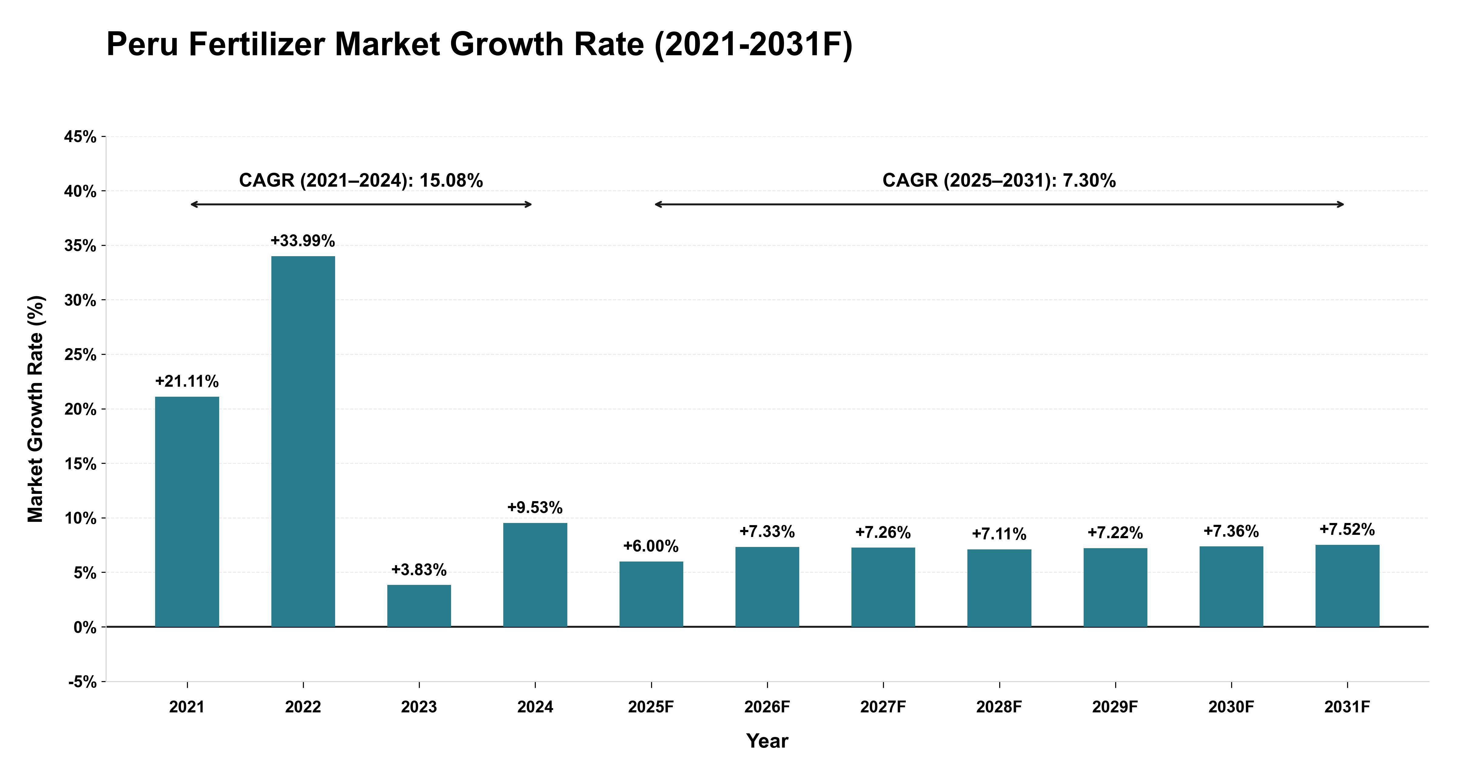 Peru Fertilizer Market Year-wise Growth Rate (2021-2031F)