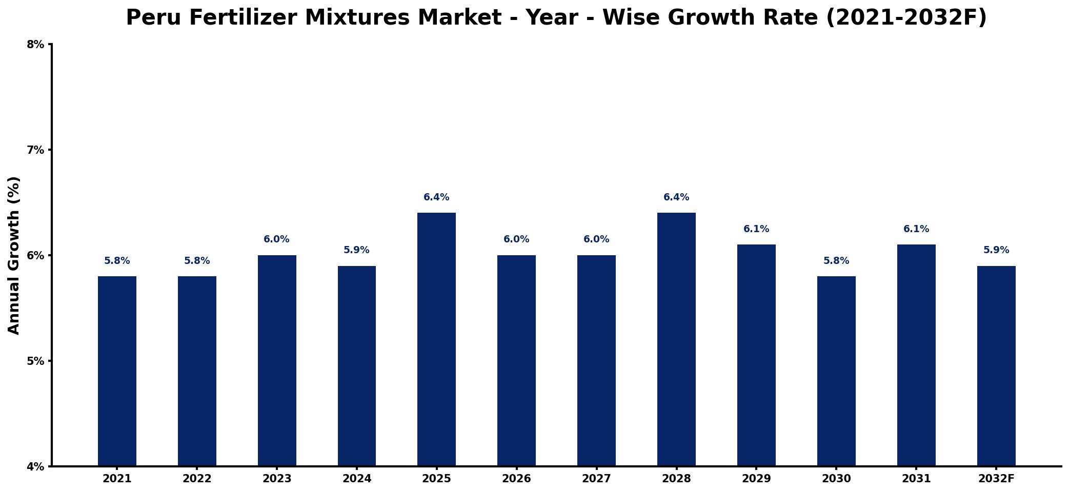 Peru Fertilizer Mixtures Market Year-wise Growth Rate and Key Drivers
