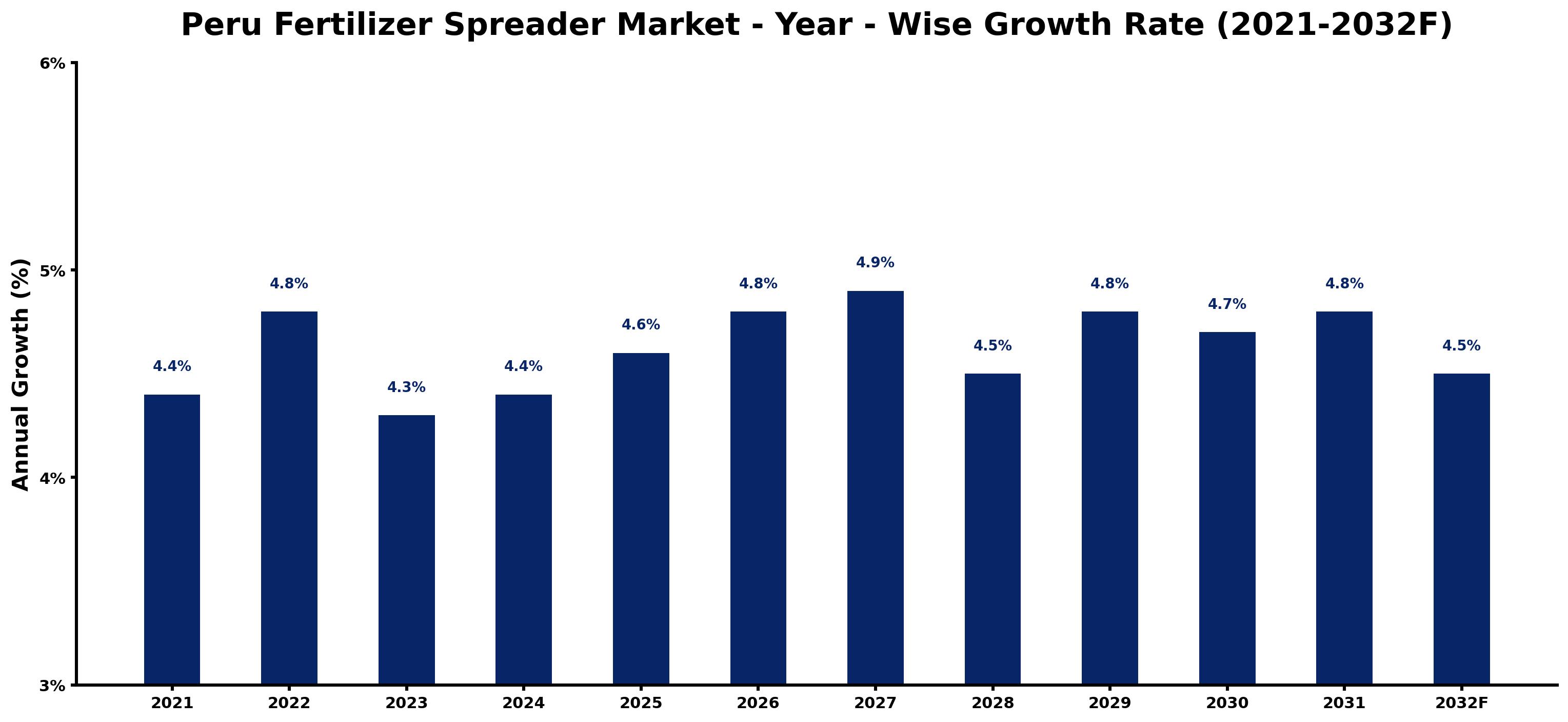 Peru Fertilizer Spreader Market Year-wise Growth Rate and Key Drivers
