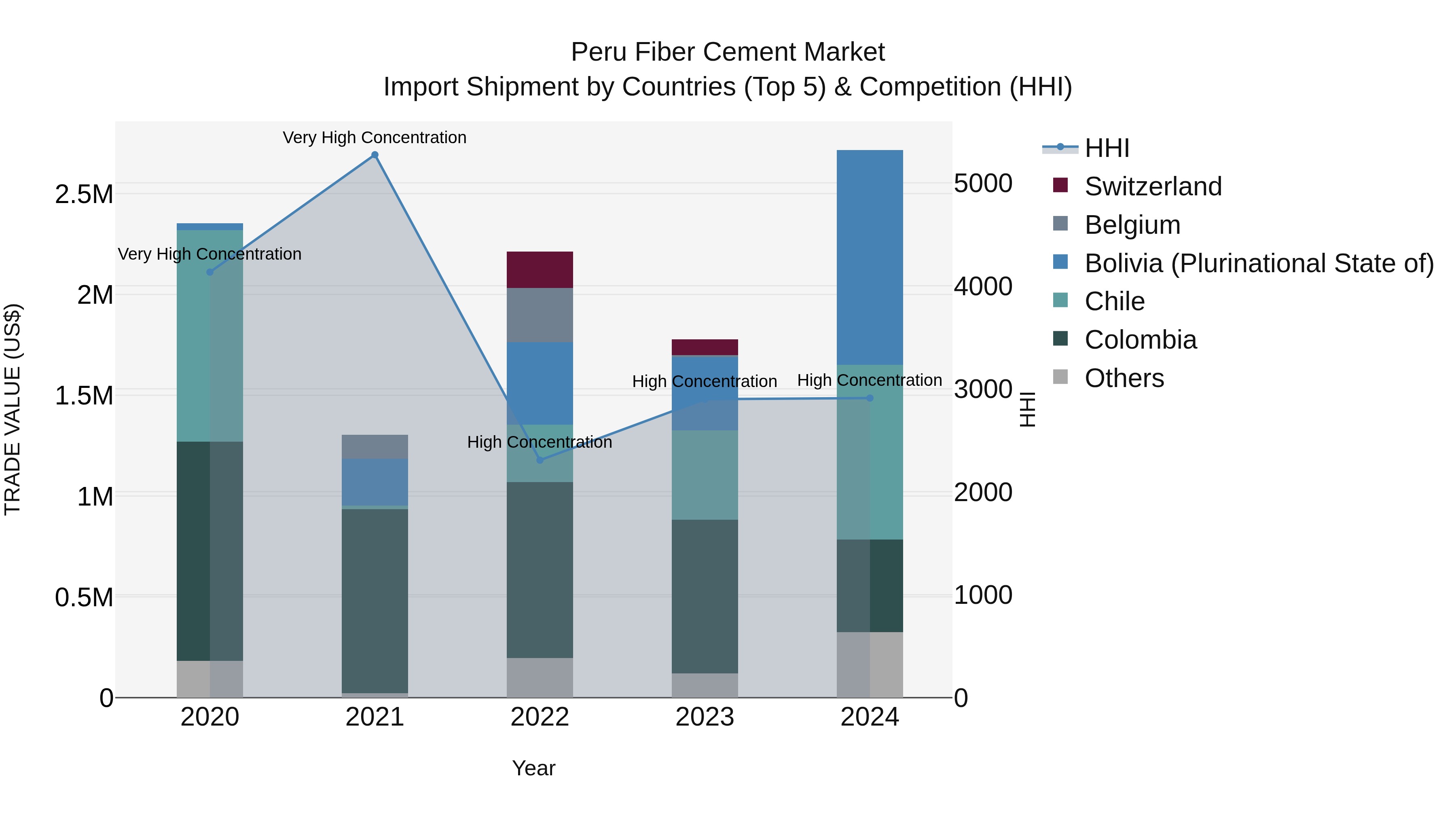 Peru Fiber Cement Market Top 5 Importing Countries and Market Competition (HHI) Analysis