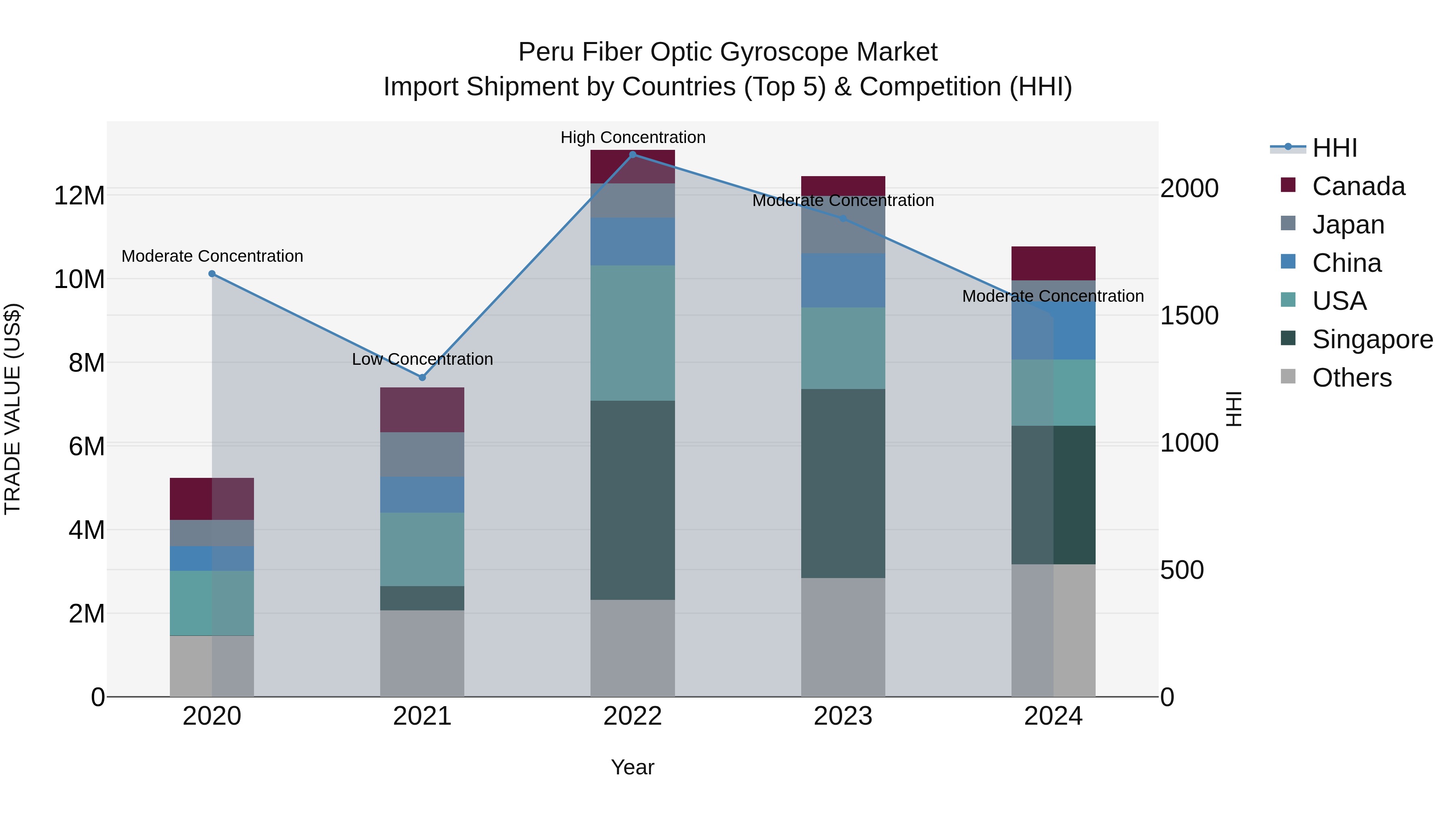 Peru Fiber Optic Gyroscope Market Top 5 Importing Countries and Market Competition (HHI) Analysis