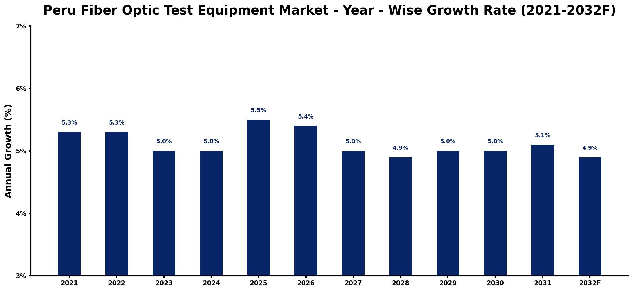 Peru Fiber Optic Test Equipment Market Year-wise Growth Rate and Key Drivers