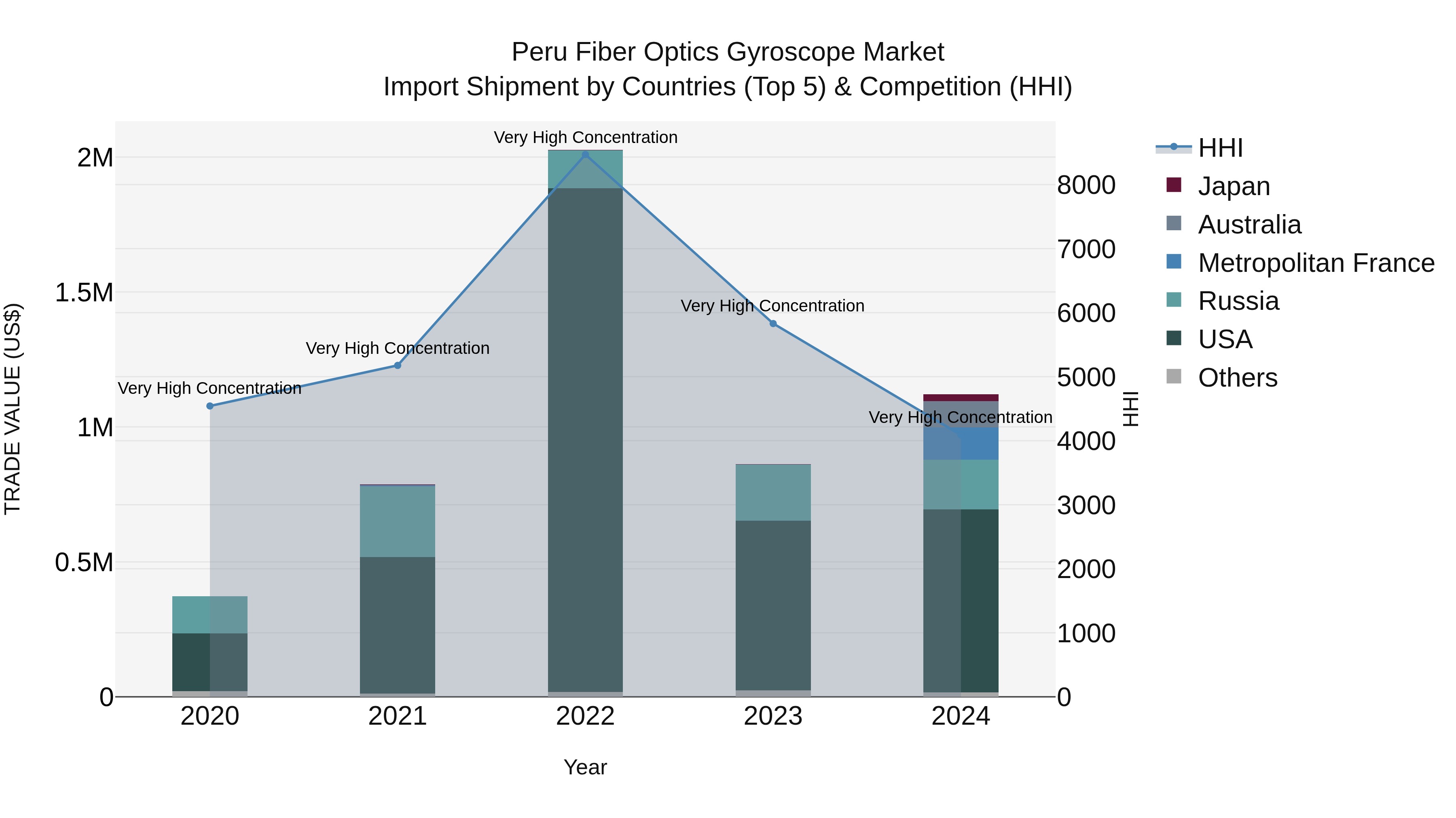 Peru Fiber Optics Gyroscope Market Top 5 Importing Countries and Market Competition (HHI) Analysis