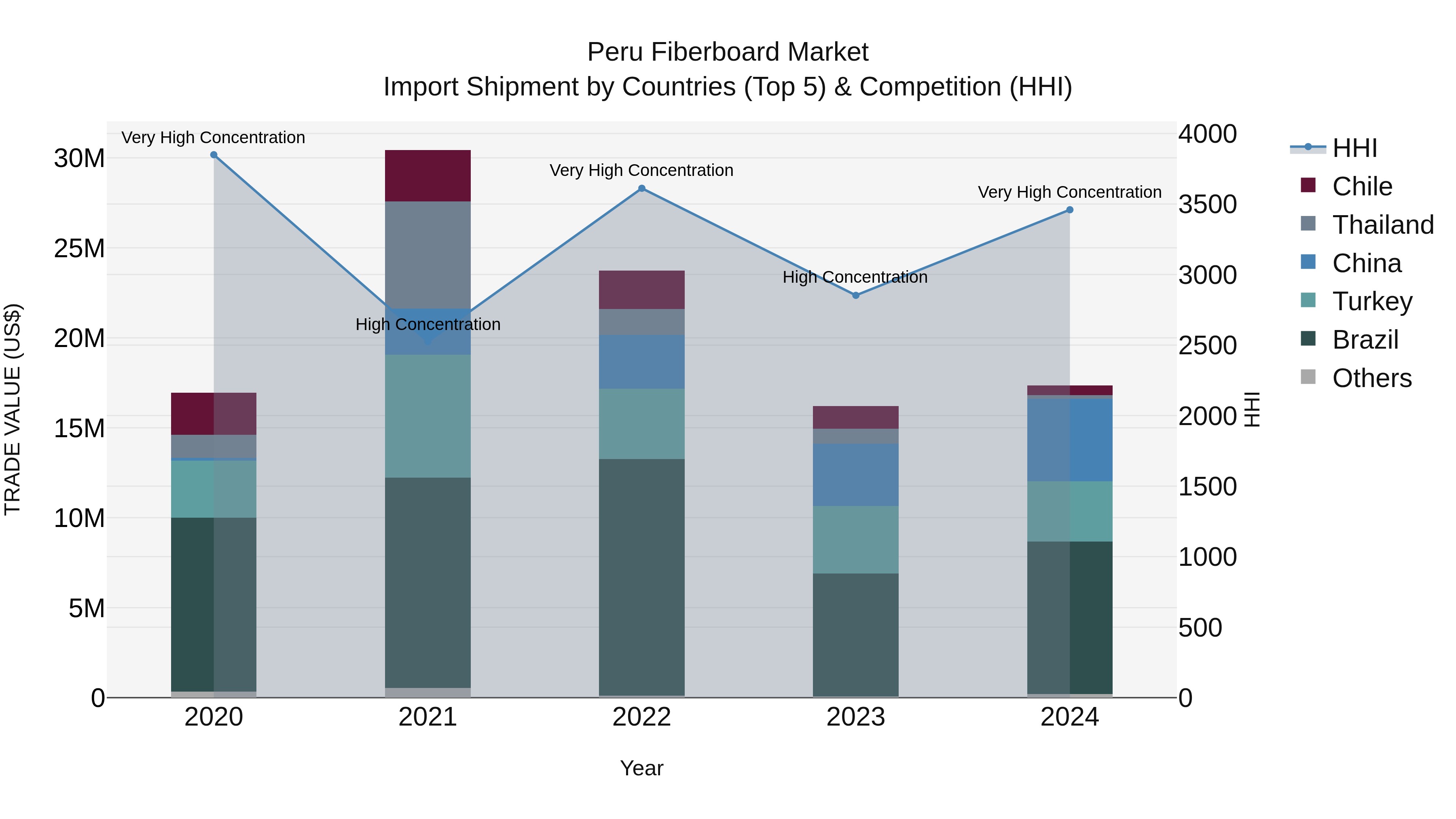 Peru Fiberboard Market Top 5 Importing Countries and Market Competition (HHI) Analysis