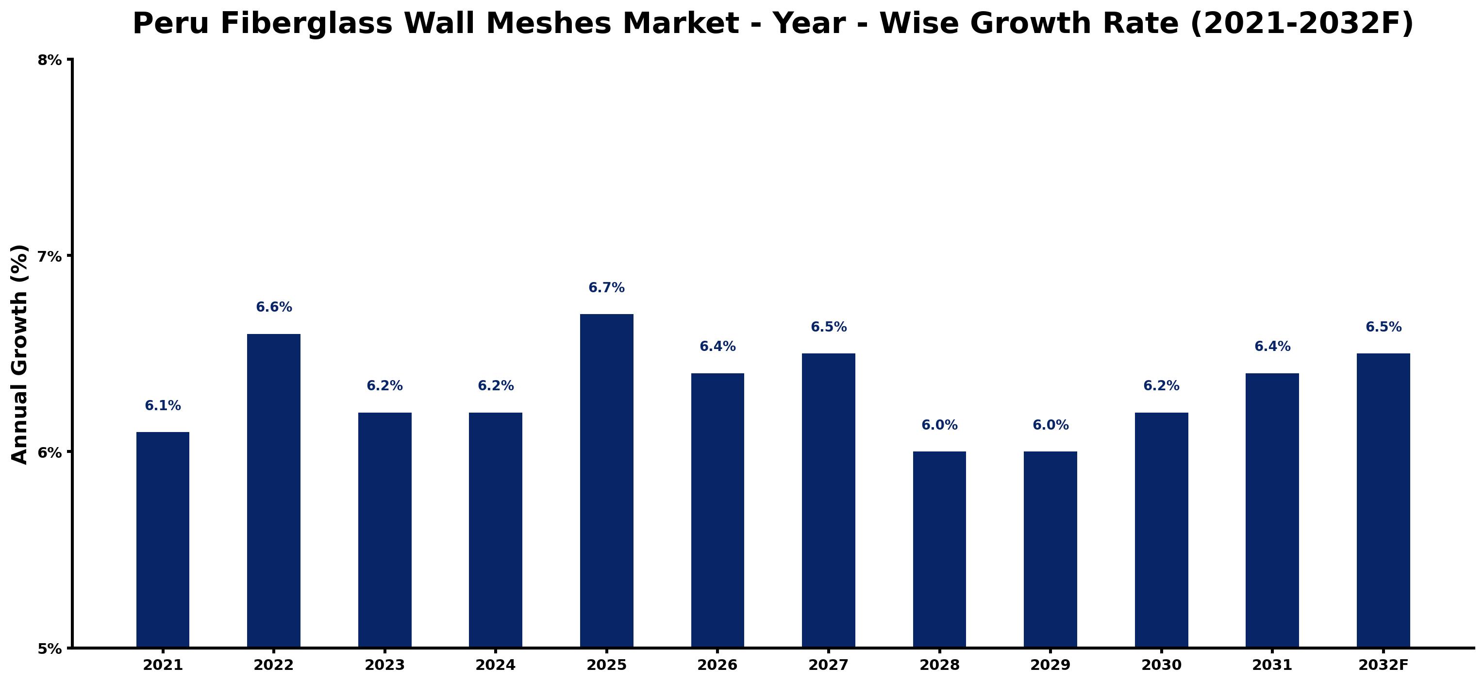 Peru Fiberglass Wall Meshes Market Year-wise Growth Rate and Key Drivers