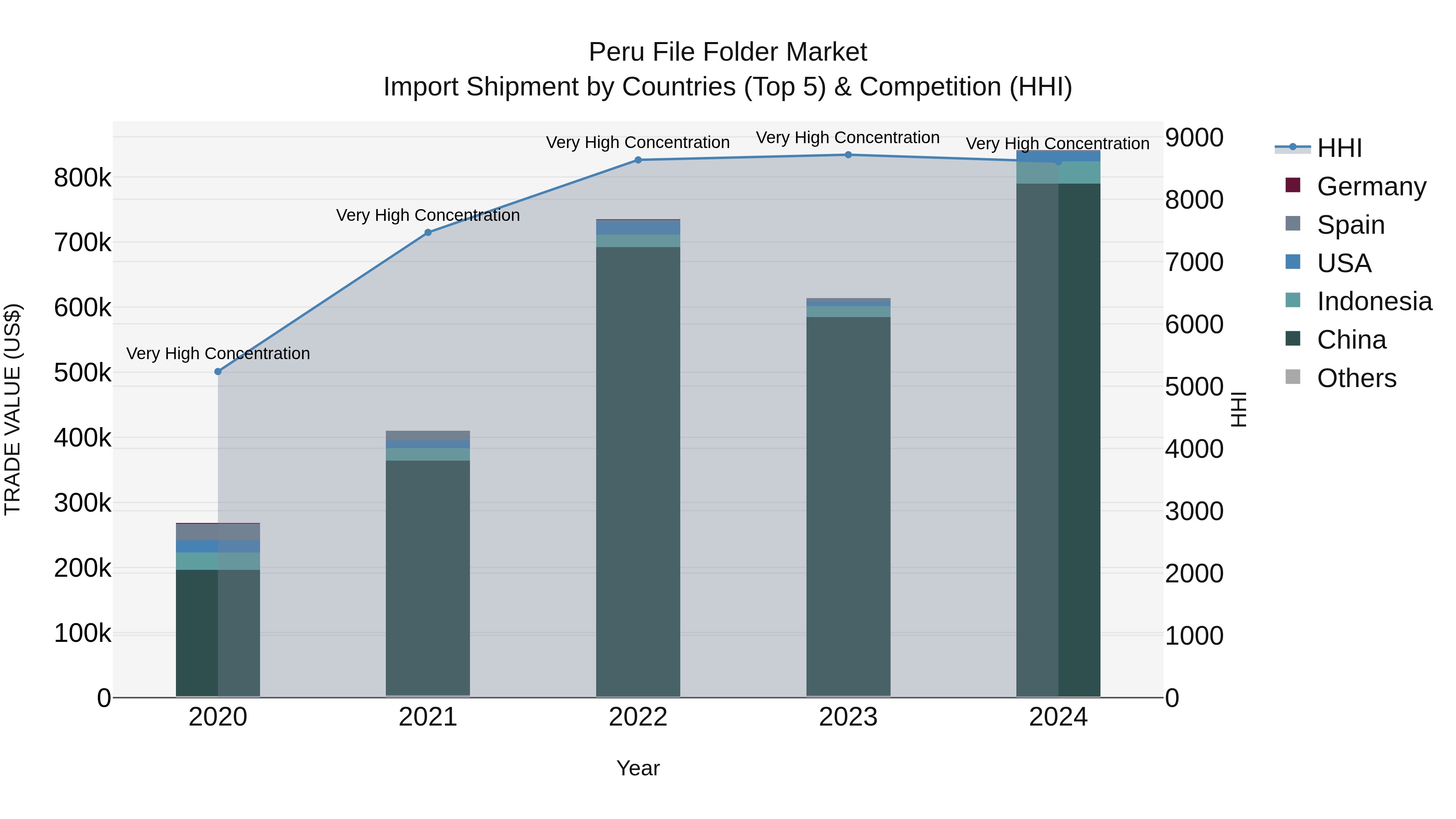 Peru File Folder Market Top 5 Importing Countries and Market Competition (HHI) Analysis