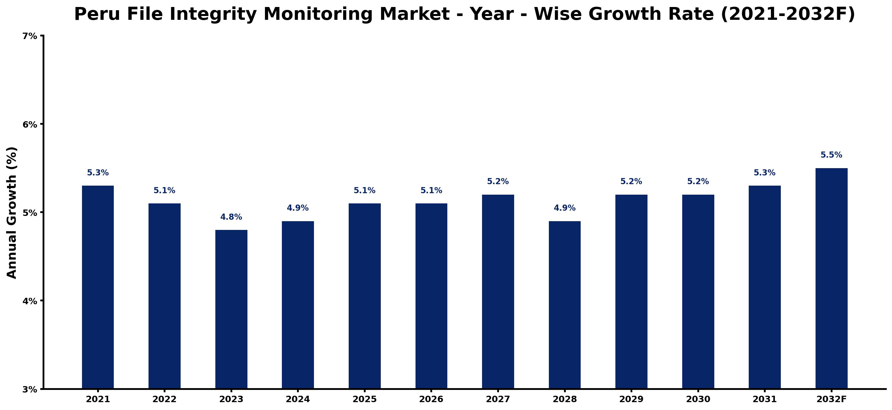 Peru File Integrity Monitoring Market Year-wise Growth Rate and Key Drivers