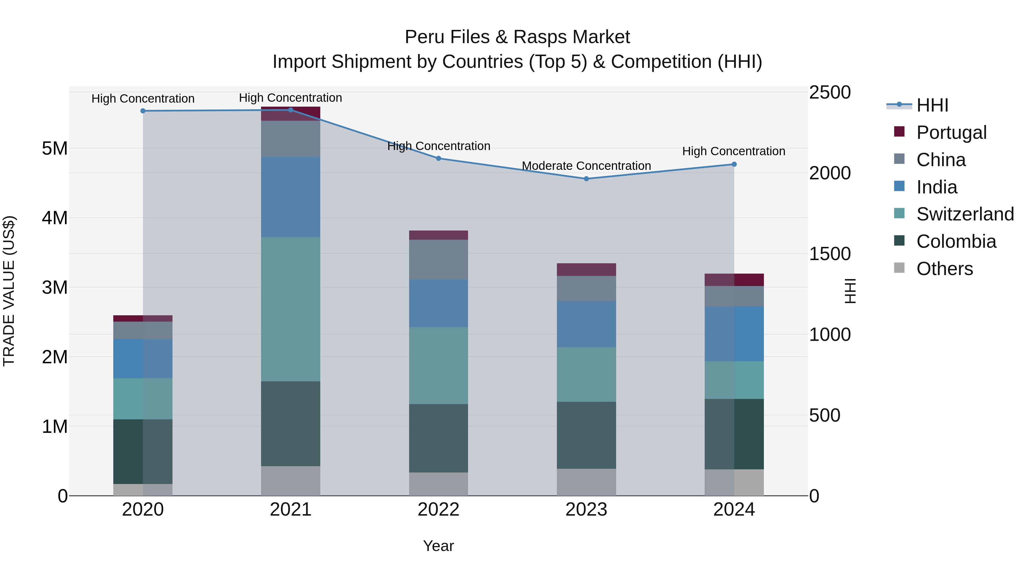 Peru Files & Rasps Market Top 5 Importing Countries and Market Competition (HHI) Analysis