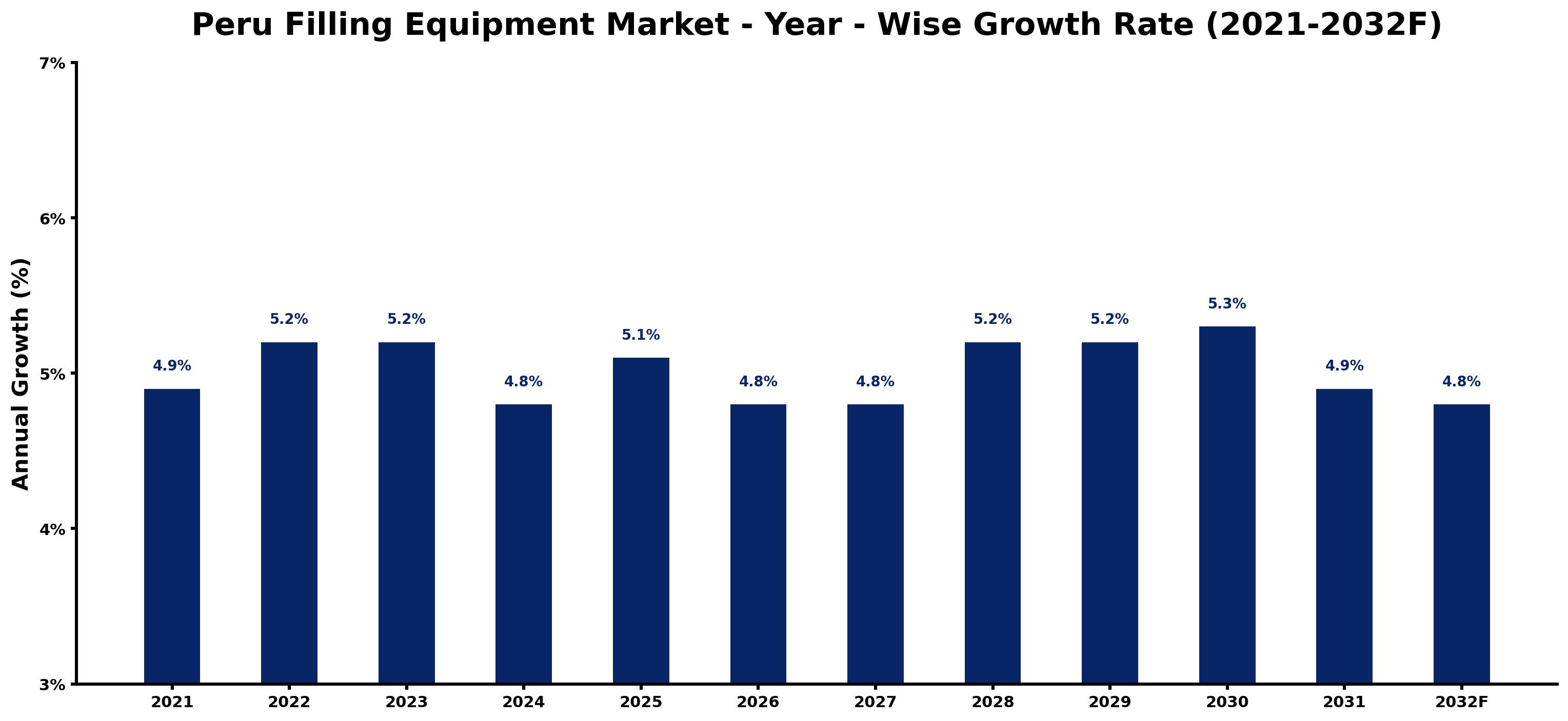 Peru Filling Equipment Market Year-wise Growth Rate and Key Drivers