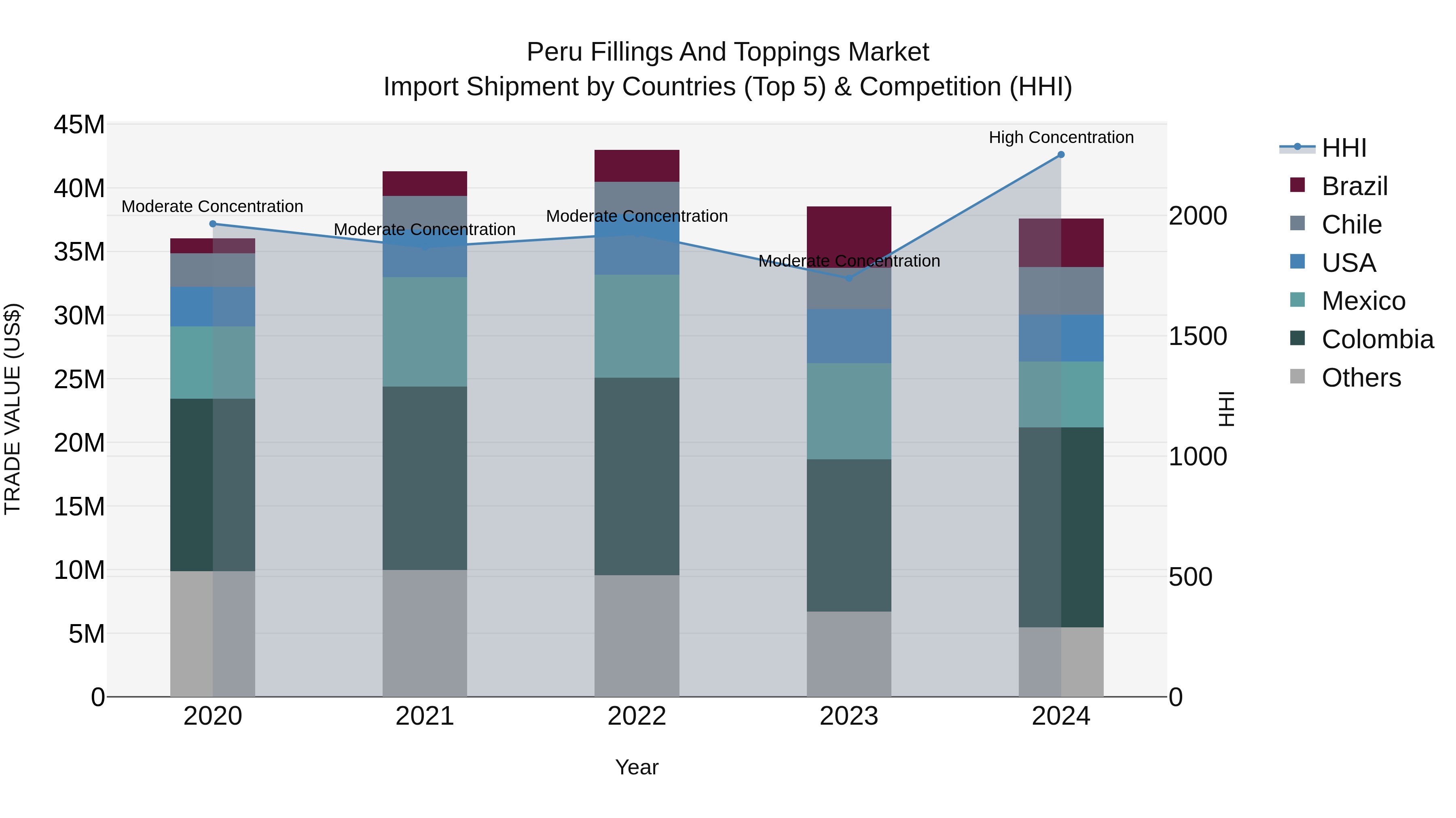 Peru Fillings And Toppings Market Top 5 Importing Countries and Market Competition (HHI) Analysis