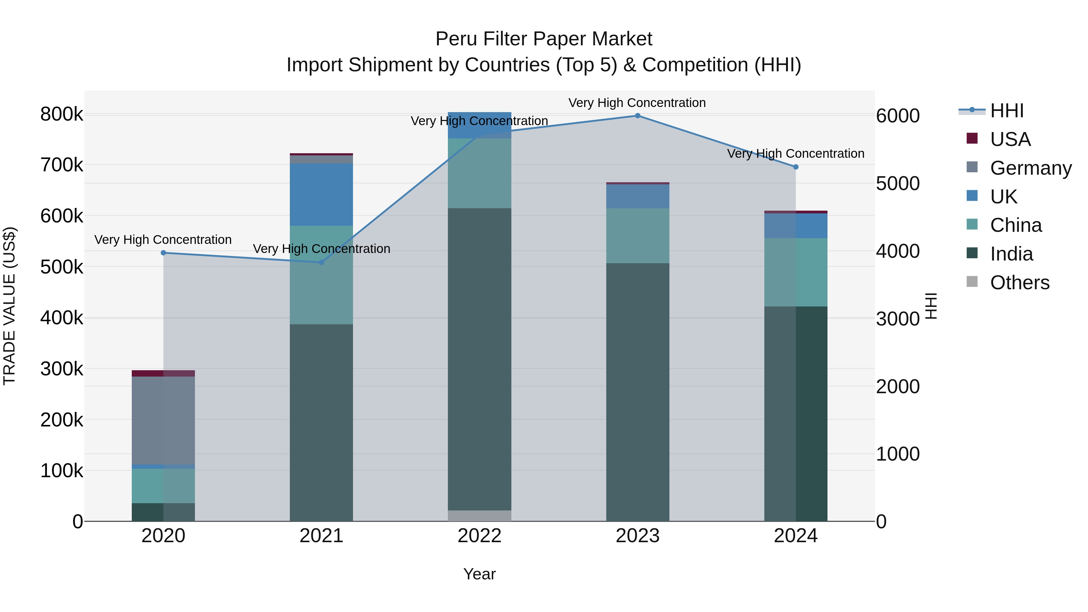 Peru Filter Paper Market Top 5 Importing Countries and Market Competition (HHI) Analysis