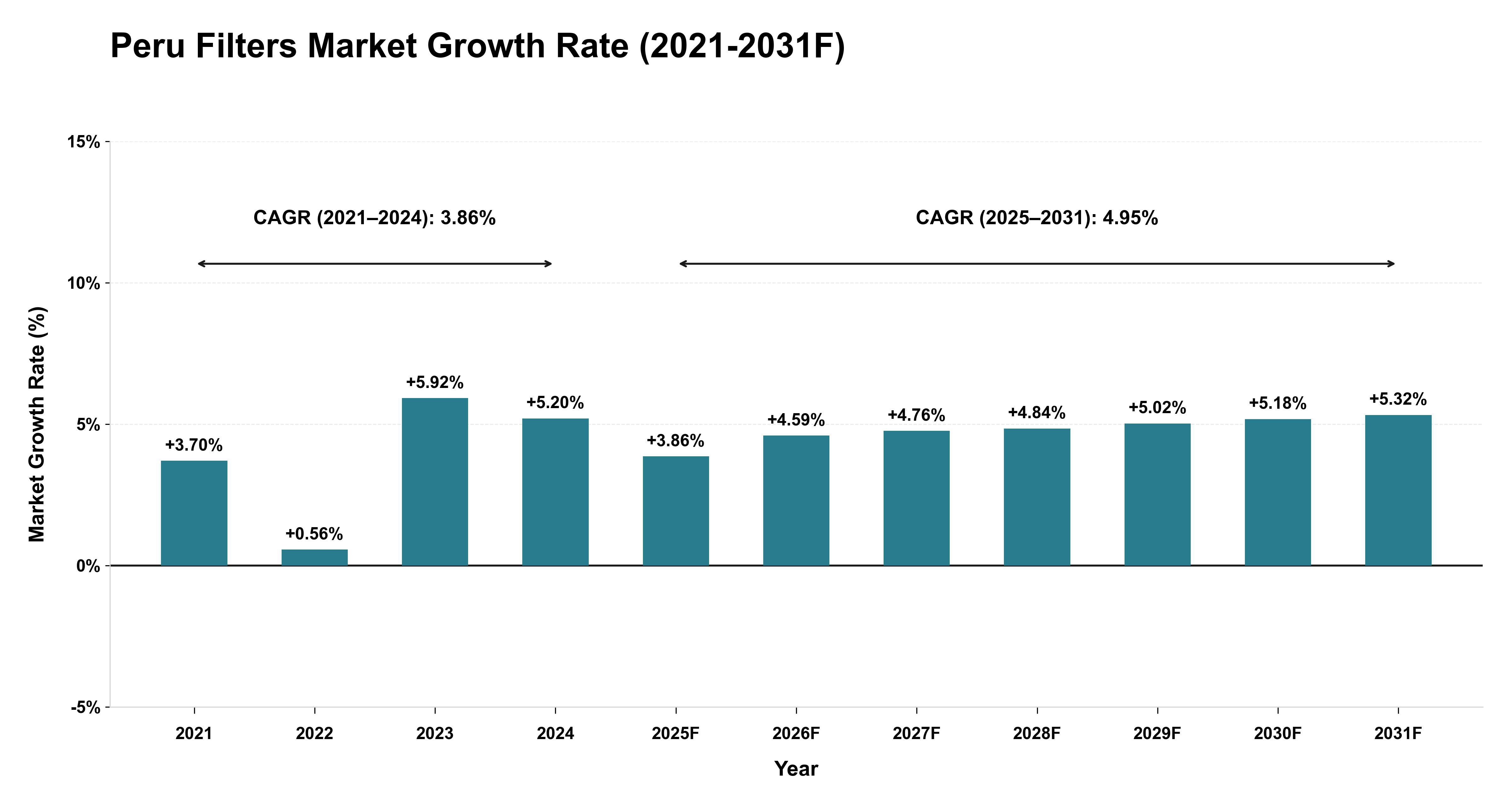Peru Filters Market Year-wise Growth Rate (2021-2031F)