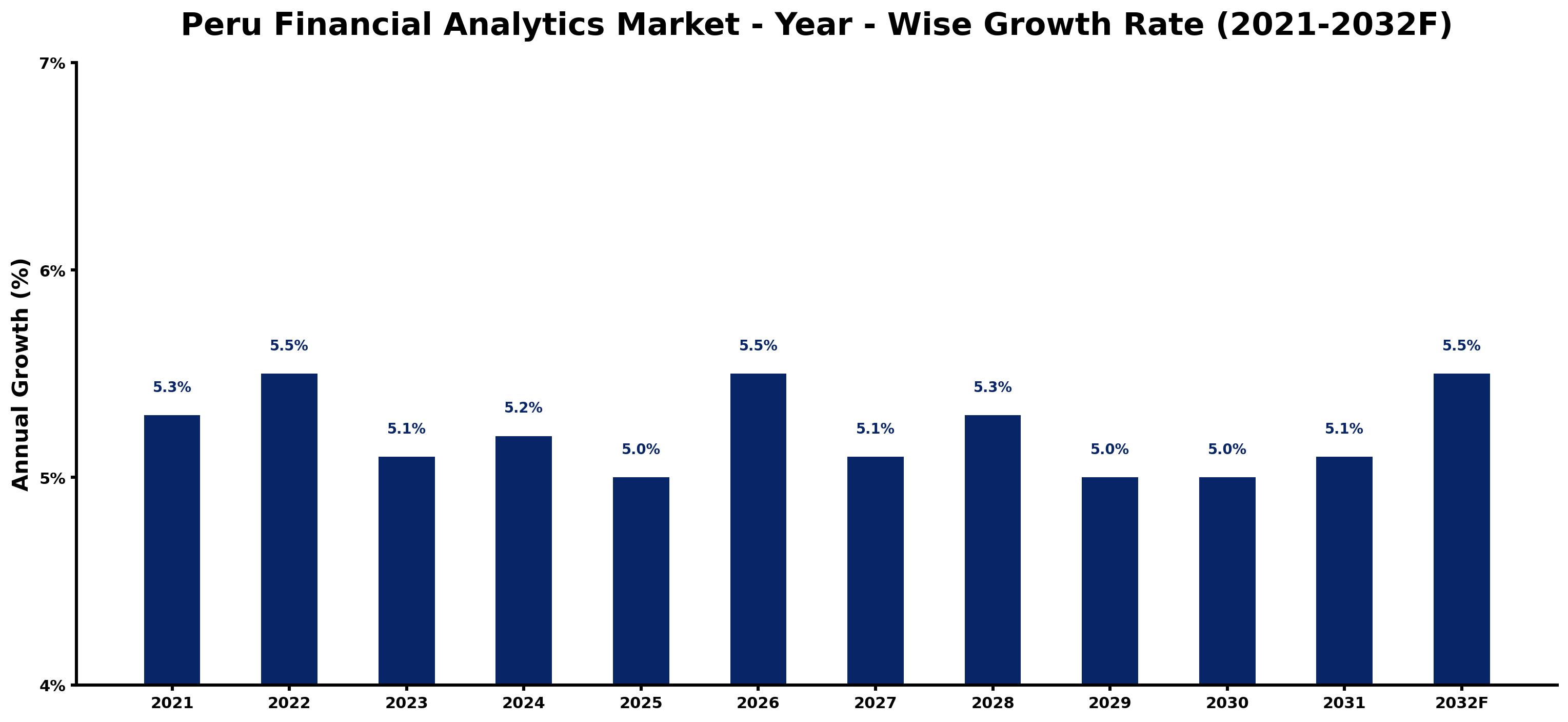 Peru Financial Analytics Market Year-wise Growth Rate and Key Drivers