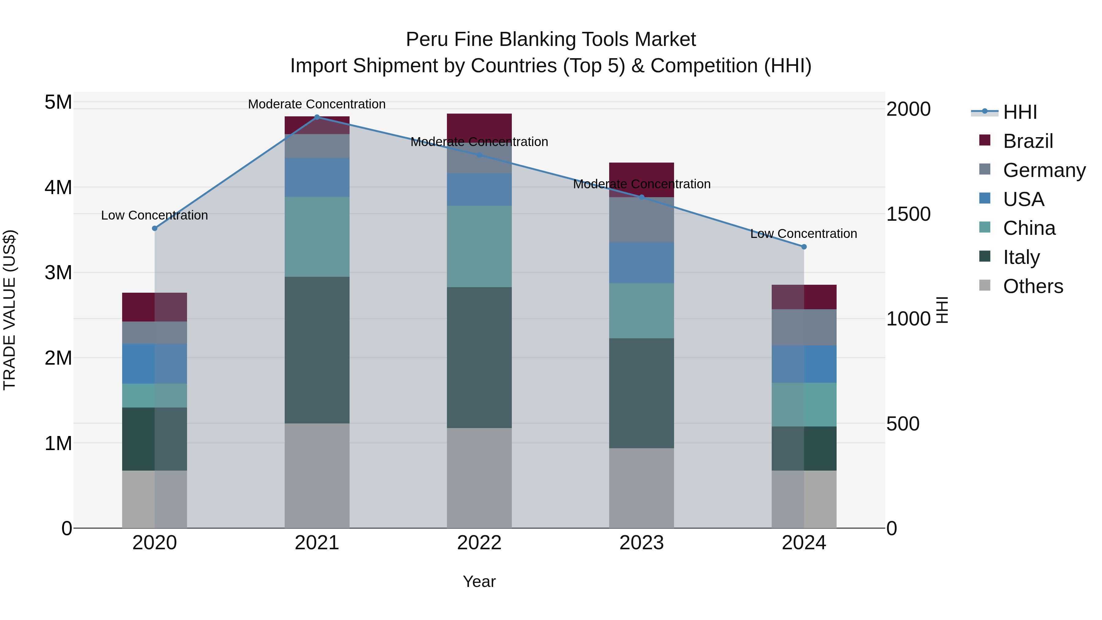 Peru Fine Blanking Tools Market Top 5 Importing Countries and Market Competition (HHI) Analysis