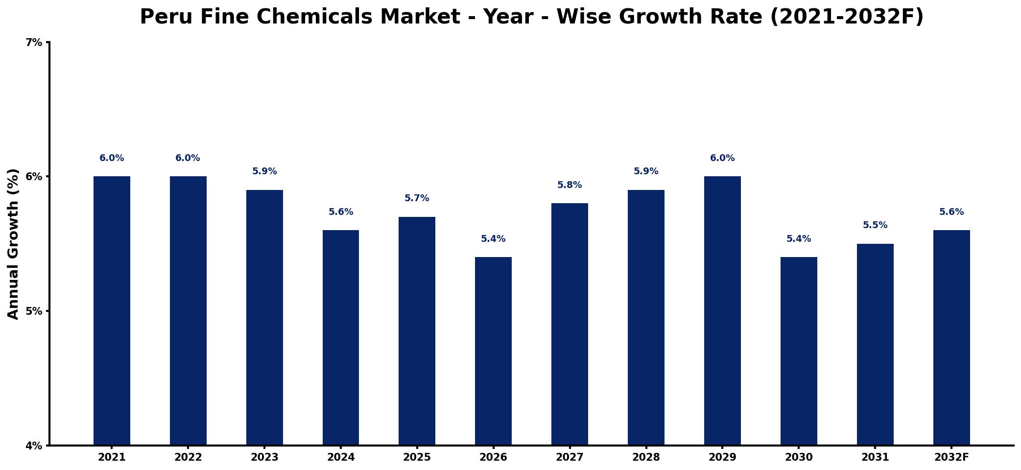 Peru Fine Chemicals Market Year-wise Growth Rate and Key Drivers