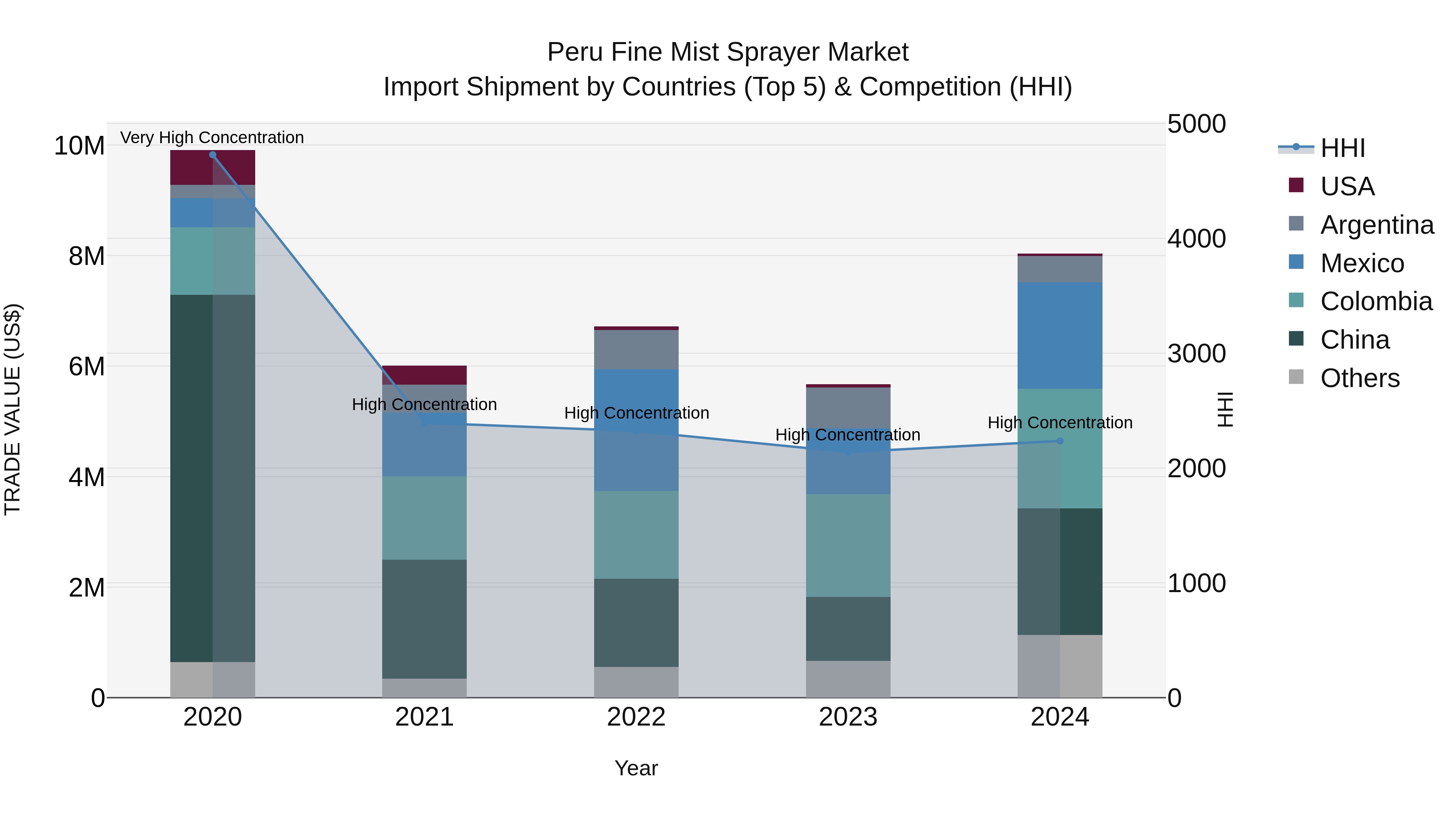 Peru Fine Mist Sprayer Market Top 5 Importing Countries and Market Competition (HHI) Analysis