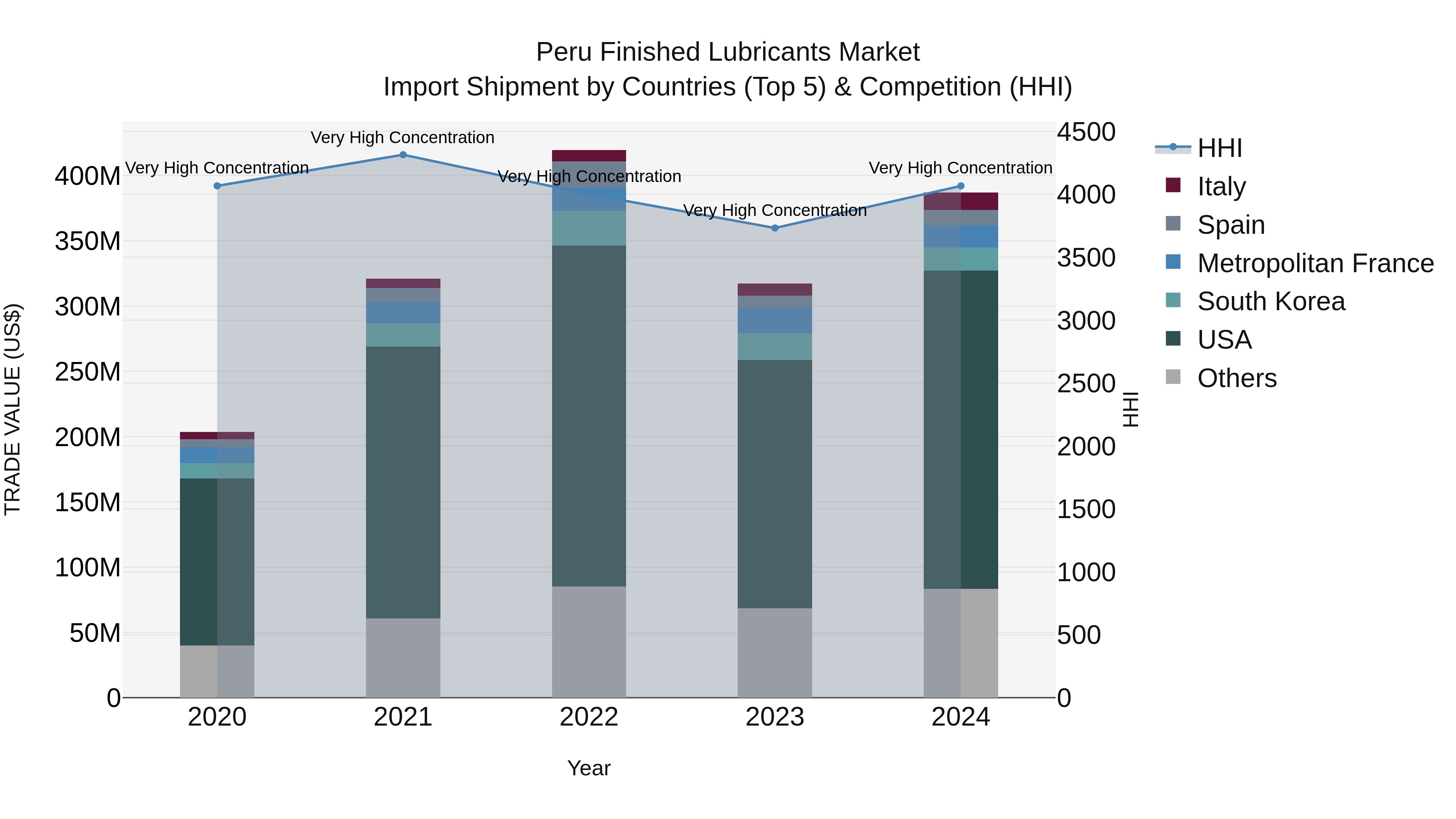 Peru Finished Lubricants Market Top 5 Importing Countries and Market Competition (HHI) Analysis