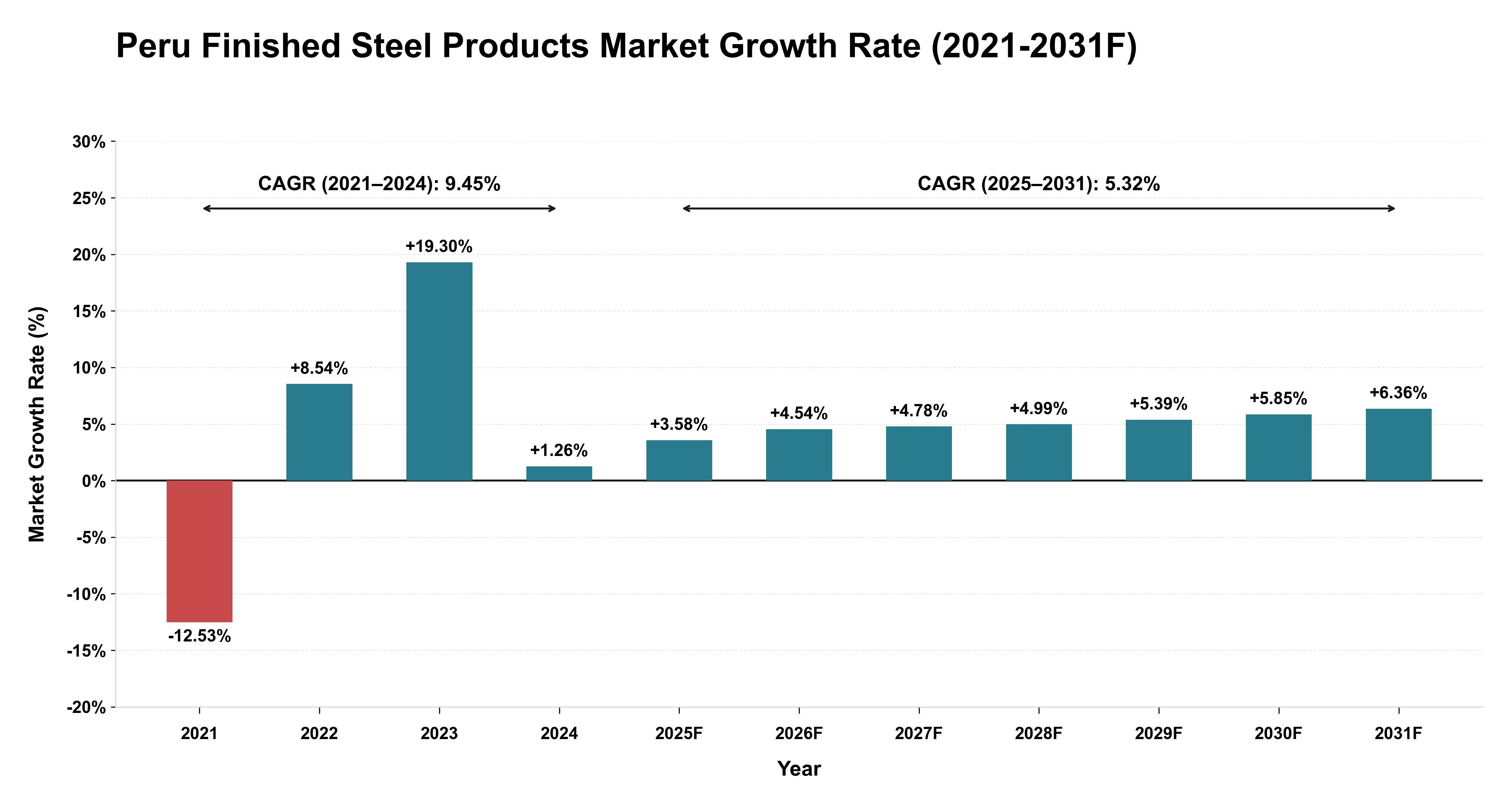 Peru Finished Steel Products Market Year-wise Growth Rate (2021-2031F)