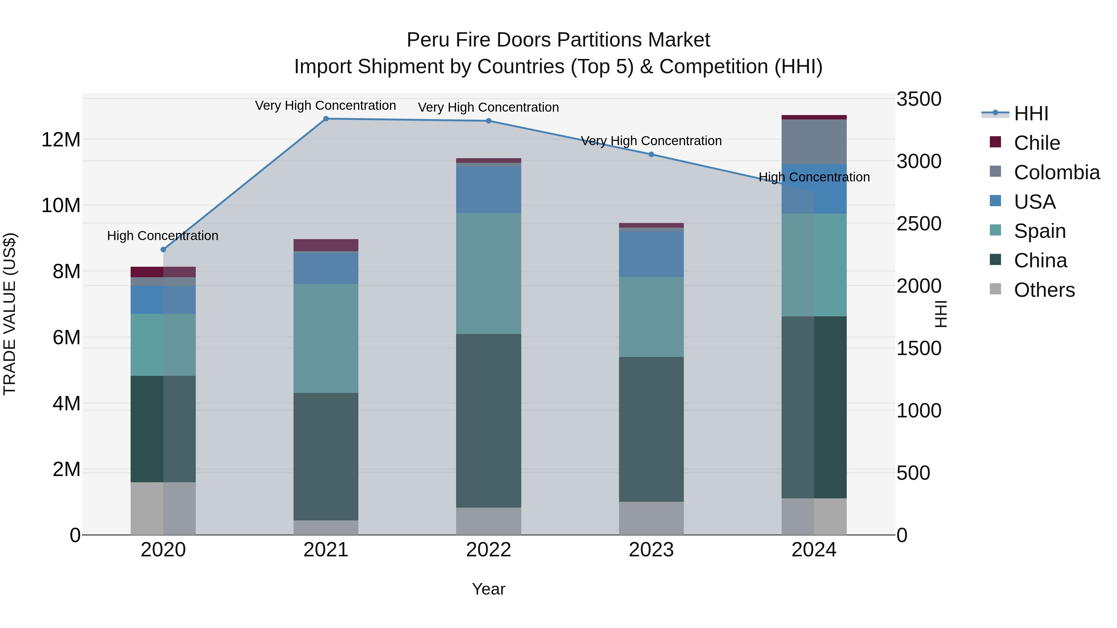 Peru Fire Doors Partitions Market Top 5 Importing Countries and Market Competition (HHI) Analysis