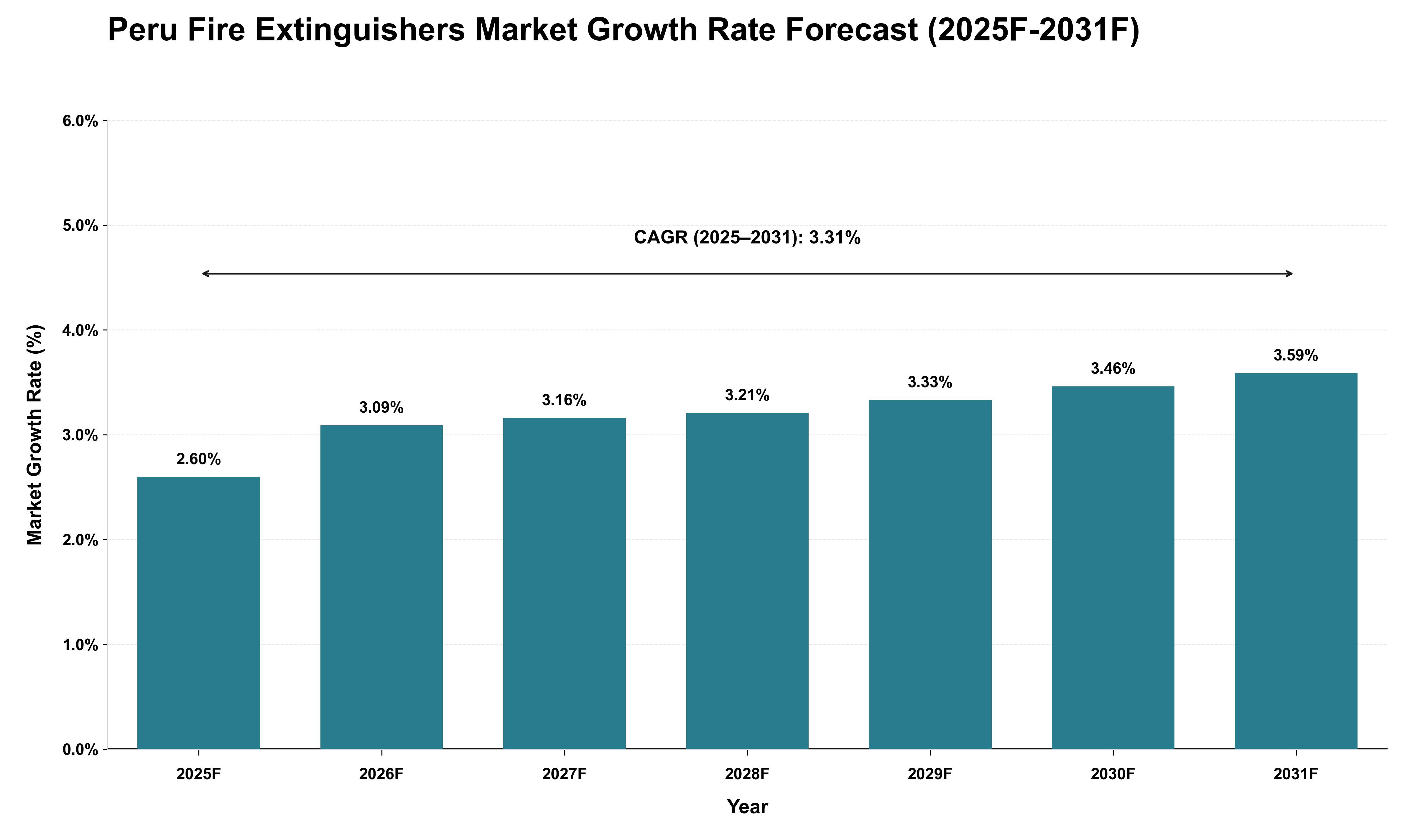 Peru Fire Extinguishers Market Growth Rate Analysis (2025 - 2031)