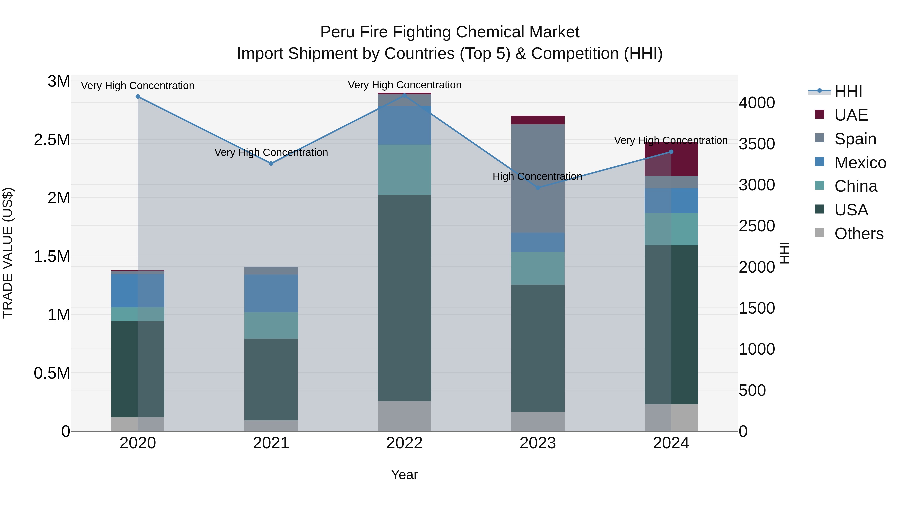 Peru Fire Fighting Chemical Market Top 5 Importing Countries and Market Competition (HHI) Analysis