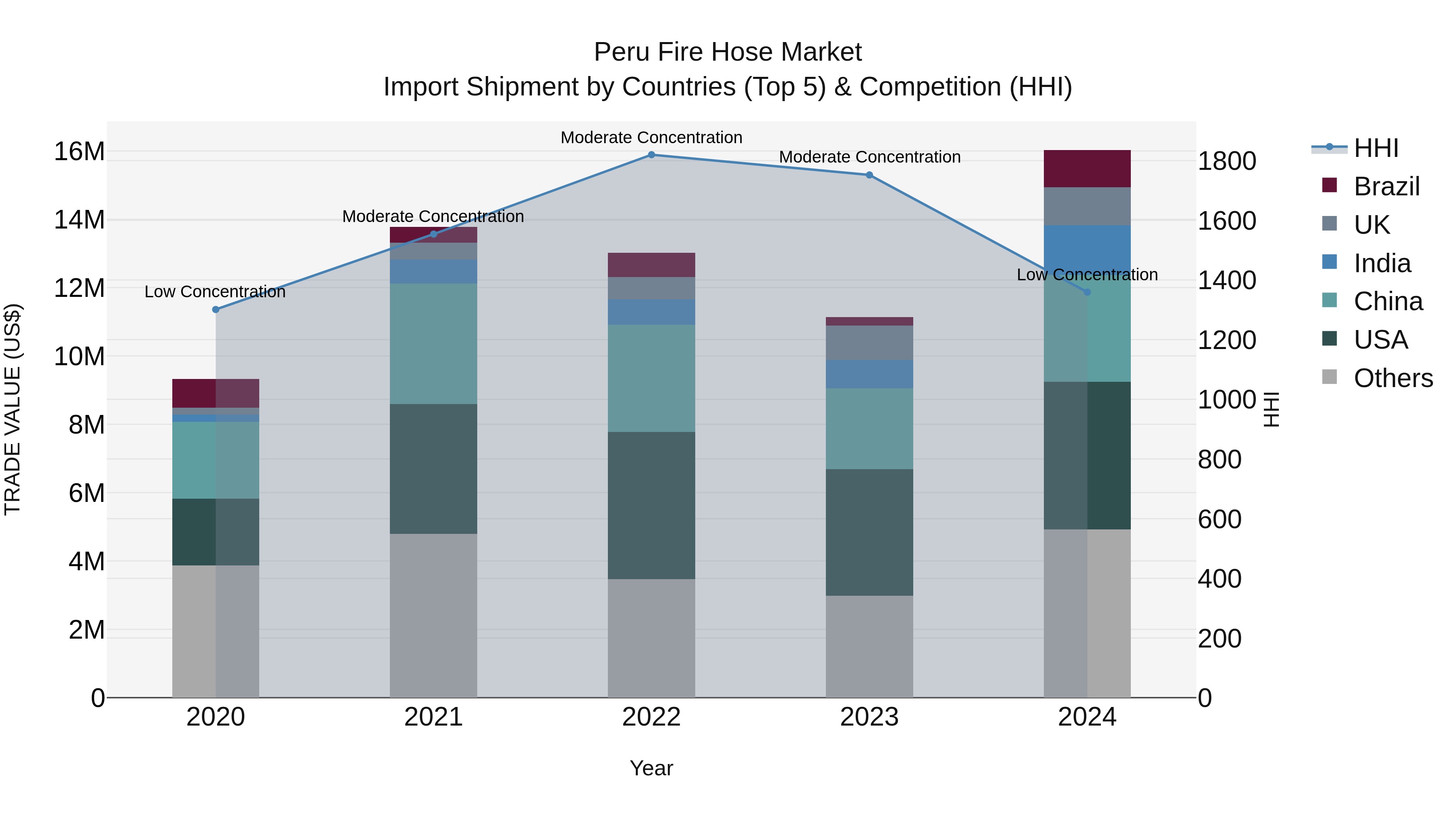 Peru Fire Hose Market Top 5 Importing Countries and Market Competition (HHI) Analysis