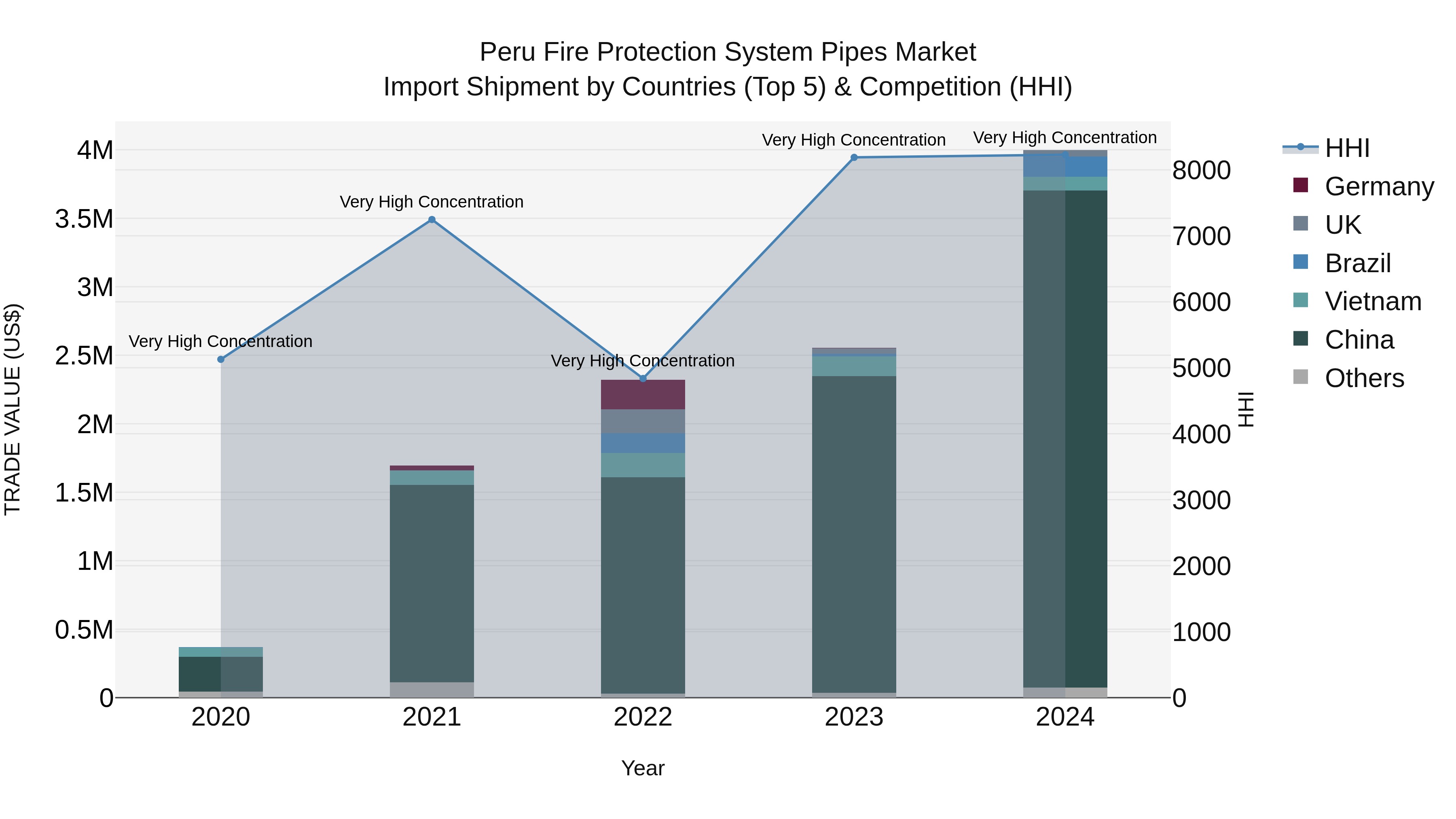 Peru Fire Protection System Pipes Market Top 5 Importing Countries and Market Competition (HHI) Analysis
