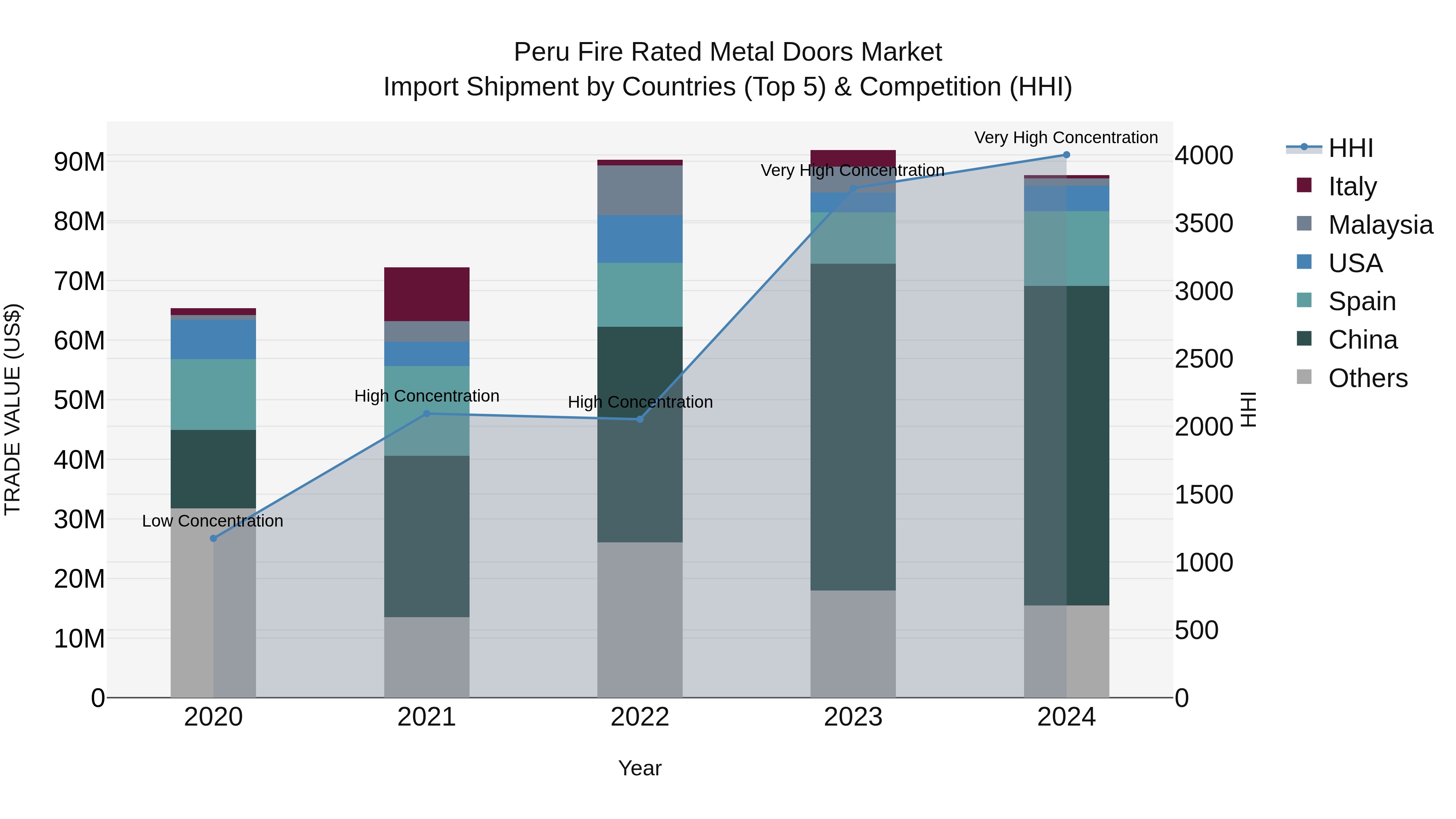 Peru Fire Rated Metal Doors Market Top 5 Importing Countries and Market Competition (HHI) Analysis