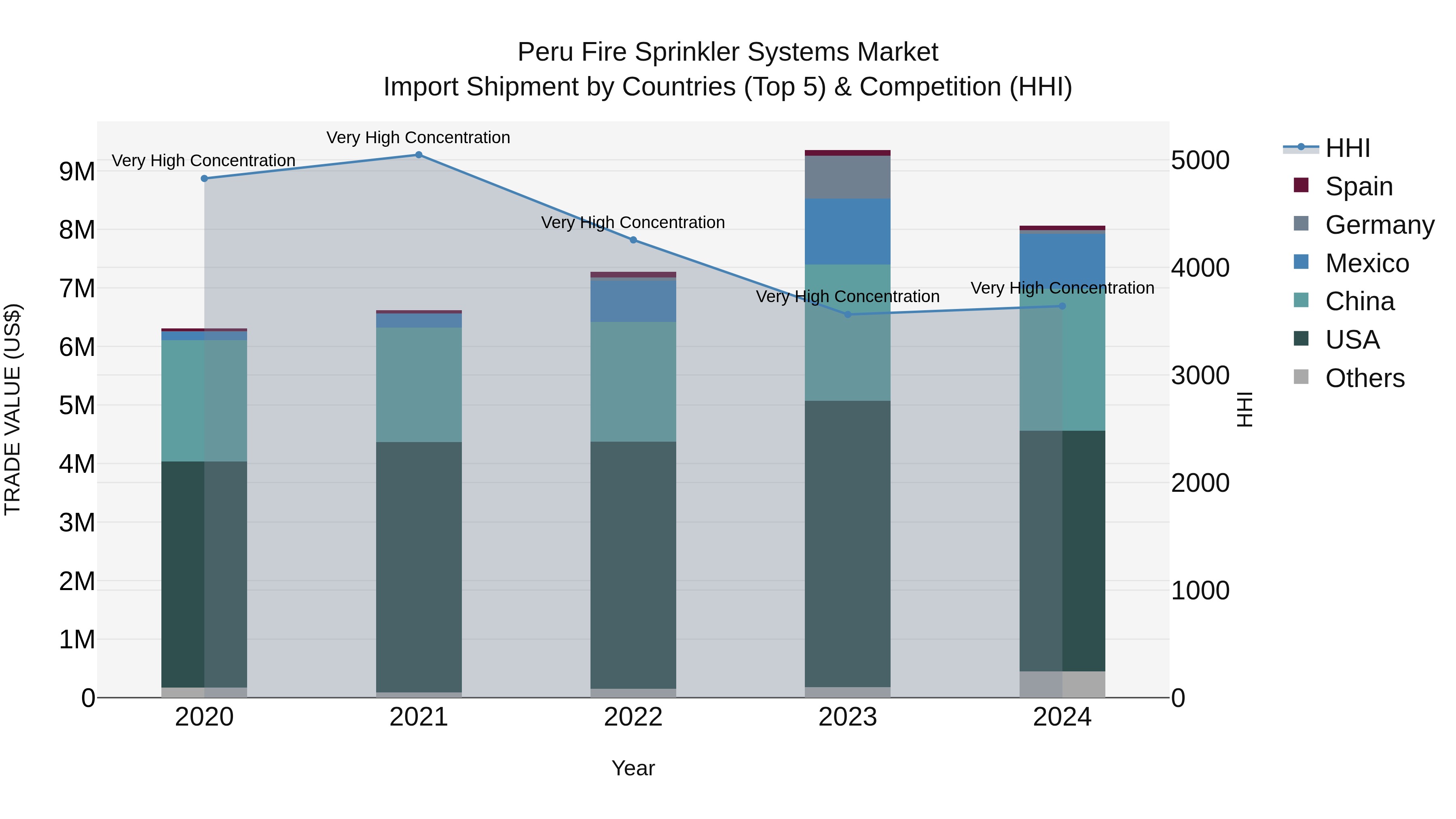Peru Fire Sprinkler Systems Market Top 5 Importing Countries and Market Competition (HHI) Analysis