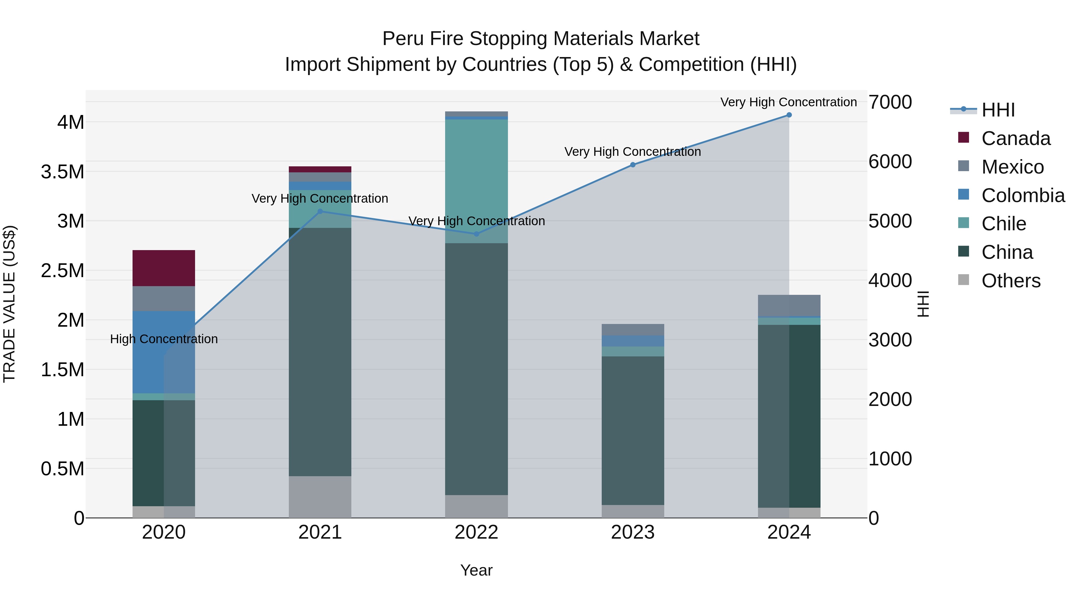 Peru Fire Stopping Materials Market Top 5 Importing Countries and Market Competition (HHI) Analysis