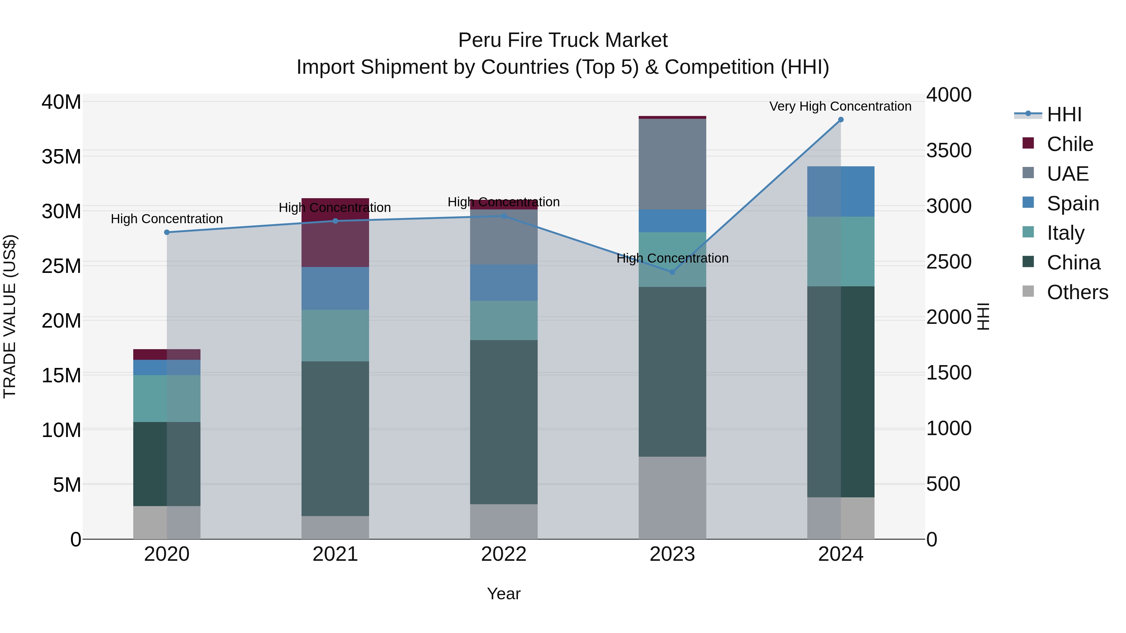 Peru Fire Truck Market Top 5 Importing Countries and Market Competition (HHI) Analysis