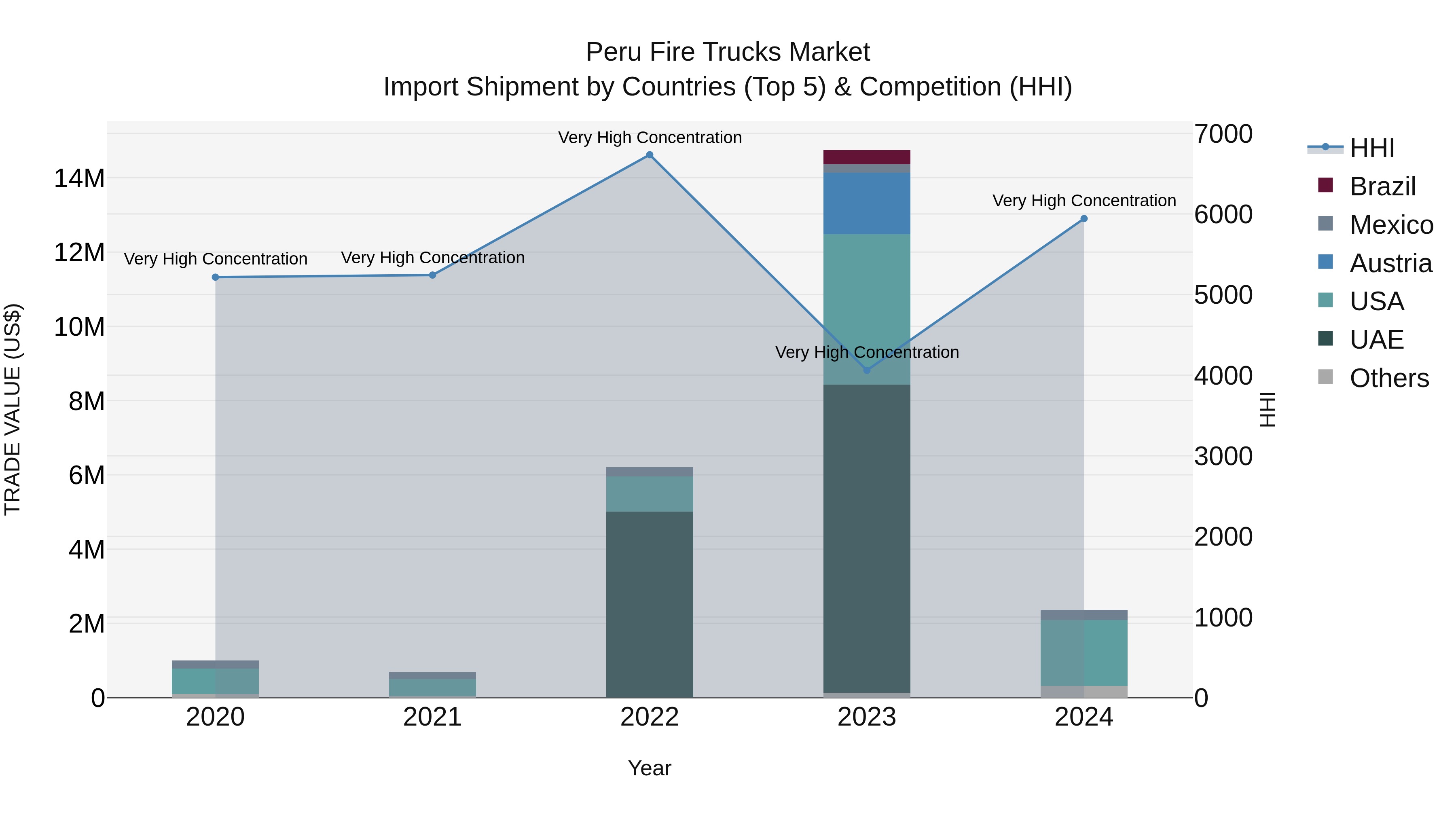 Peru Fire Trucks Market Top 5 Importing Countries and Market Competition (HHI) Analysis