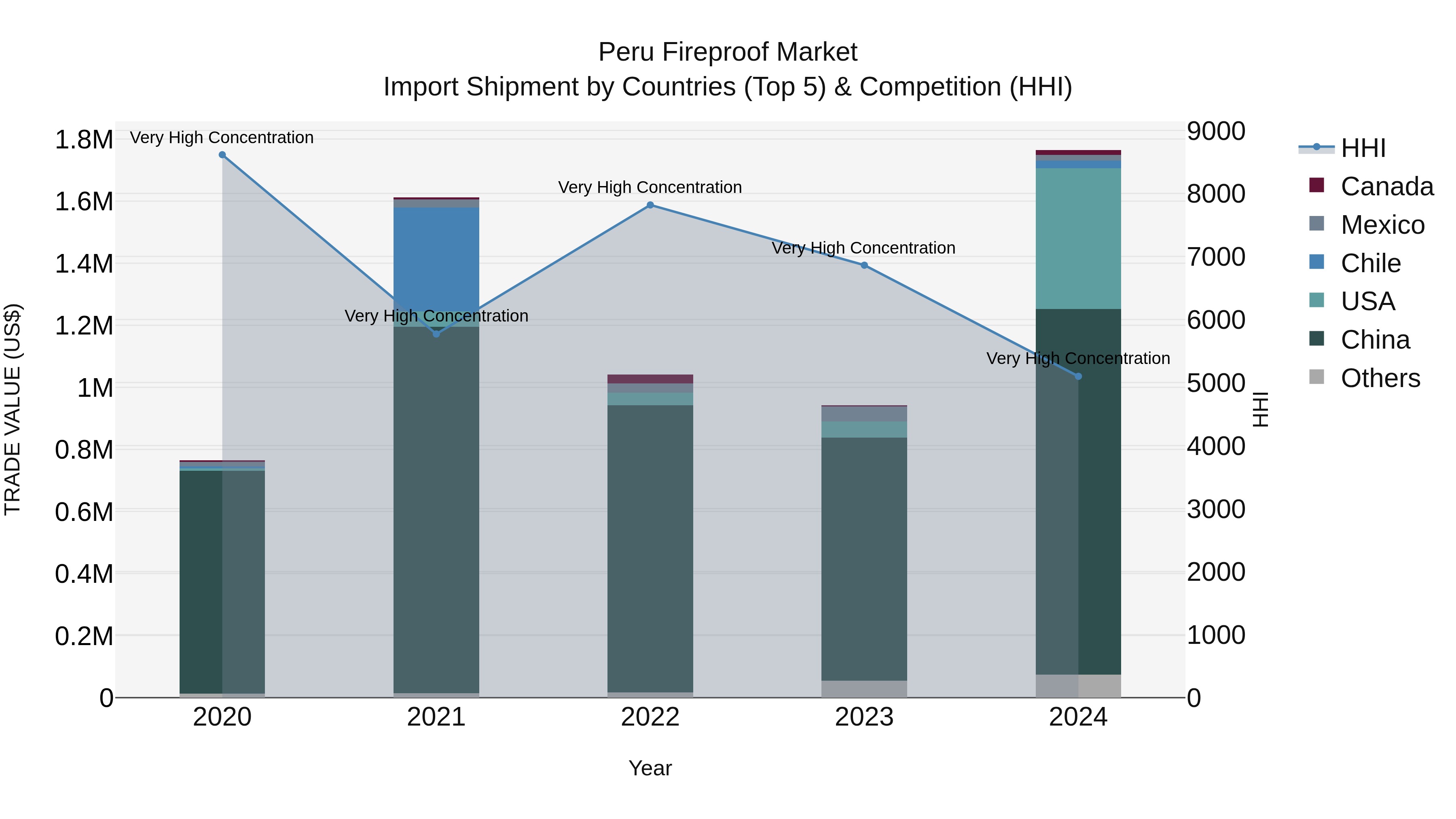 Peru Fireproof Market Top 5 Importing Countries and Market Competition (HHI) Analysis