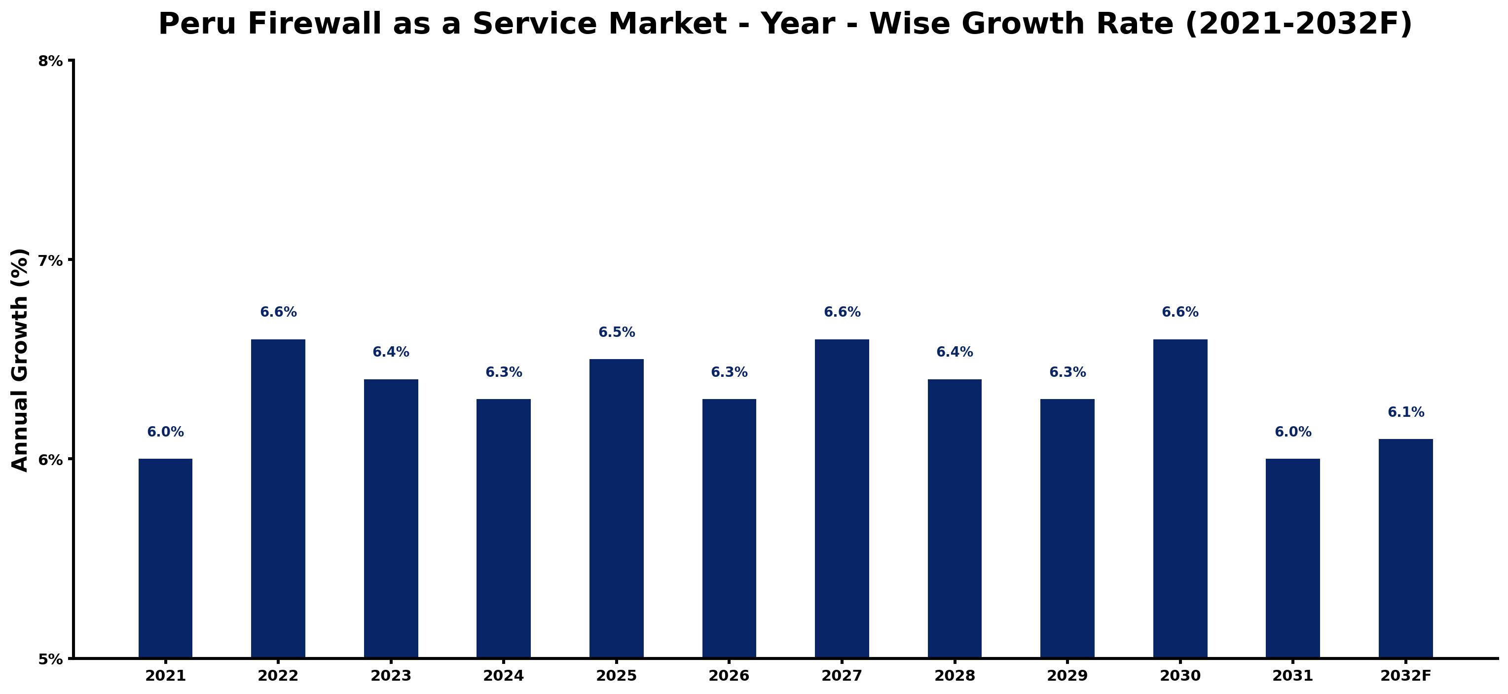 Peru Firewall as a Service Market Year-wise Growth Rate and Key Drivers