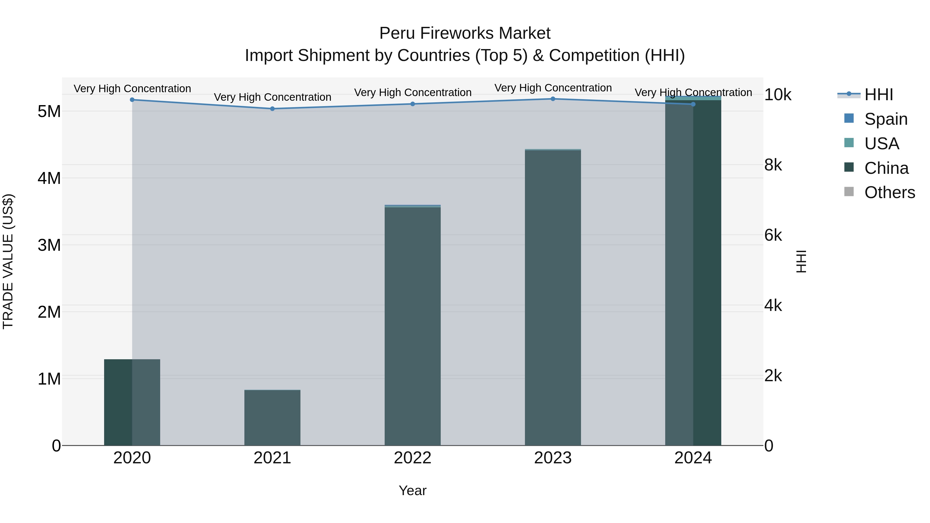 Peru Fireworks Market Top 5 Importing Countries and Market Competition (HHI) Analysis