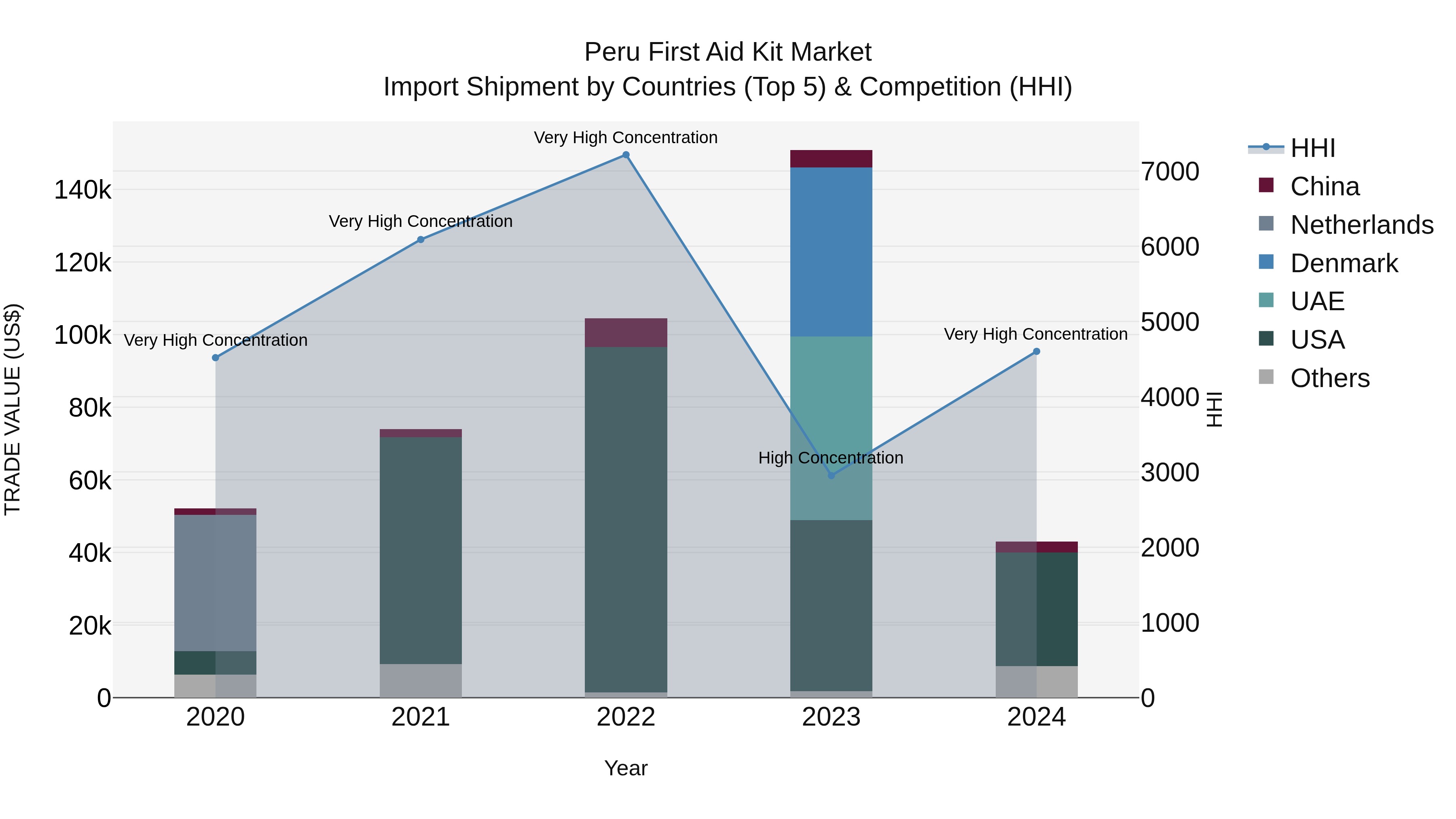 Peru First Aid Kit Market Top 5 Importing Countries and Market Competition (HHI) Analysis