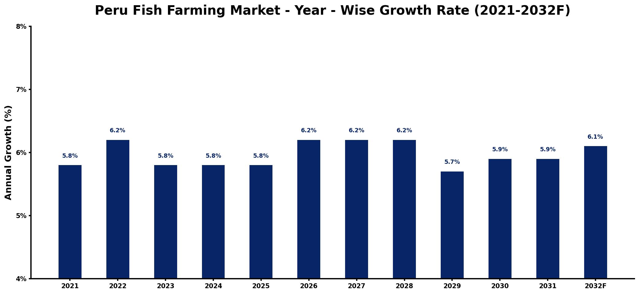 Peru Fish Farming Market Year-wise Growth Rate and Key Drivers
