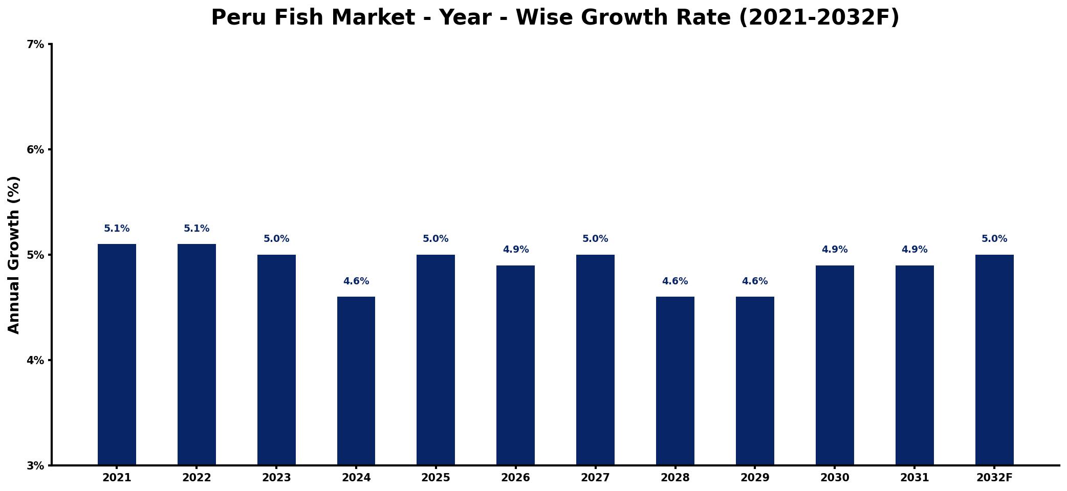 Peru Fish Market Year-wise Growth Rate and Key Drivers