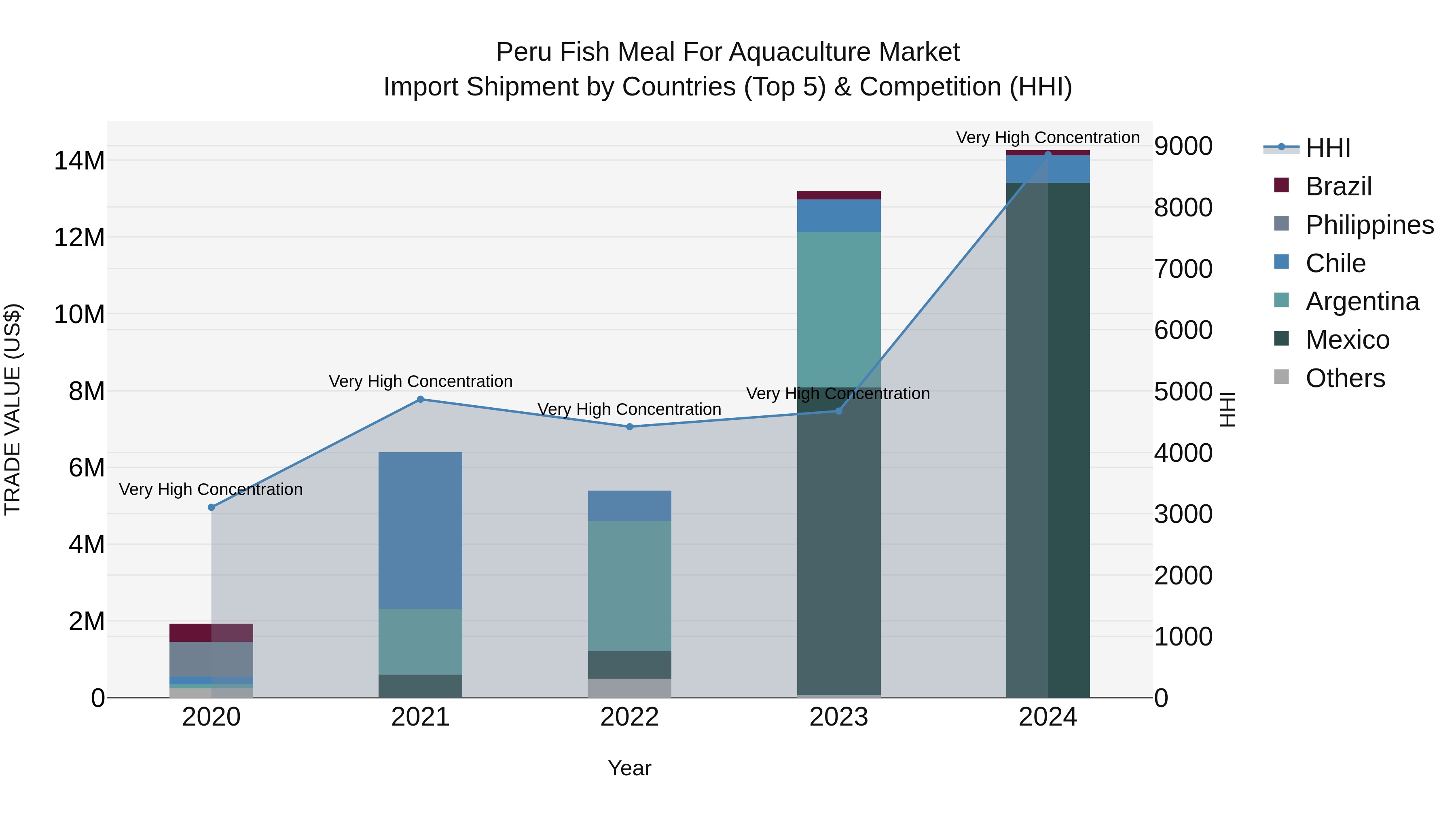 Peru Fish Meal For Aquaculture Market Top 5 Importing Countries and Market Competition (HHI) Analysis