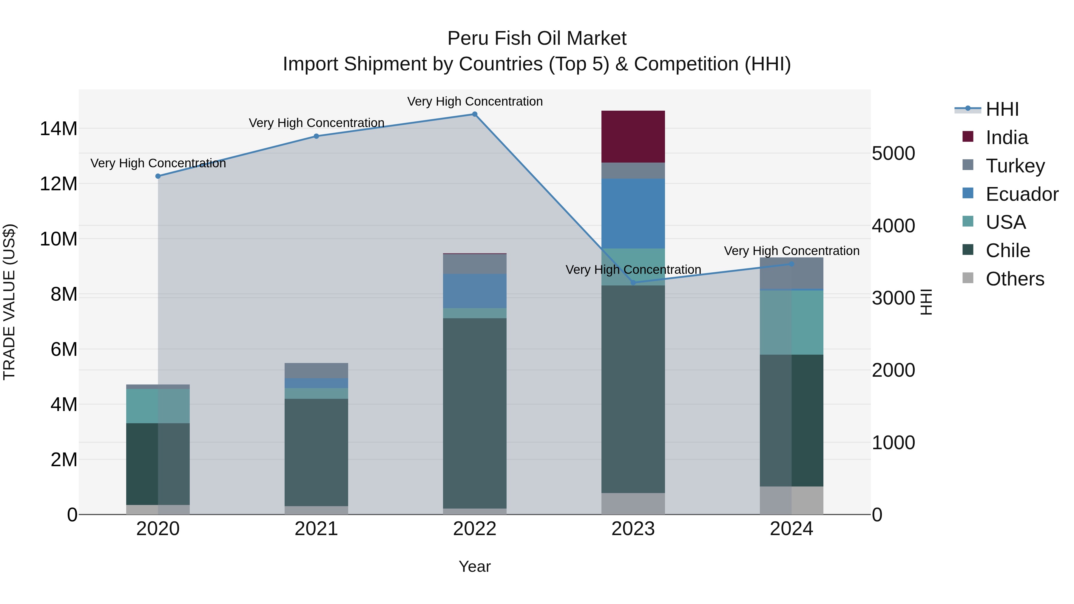 Peru Fish Oil Market Top 5 Importing Countries and Market Competition (HHI) Analysis