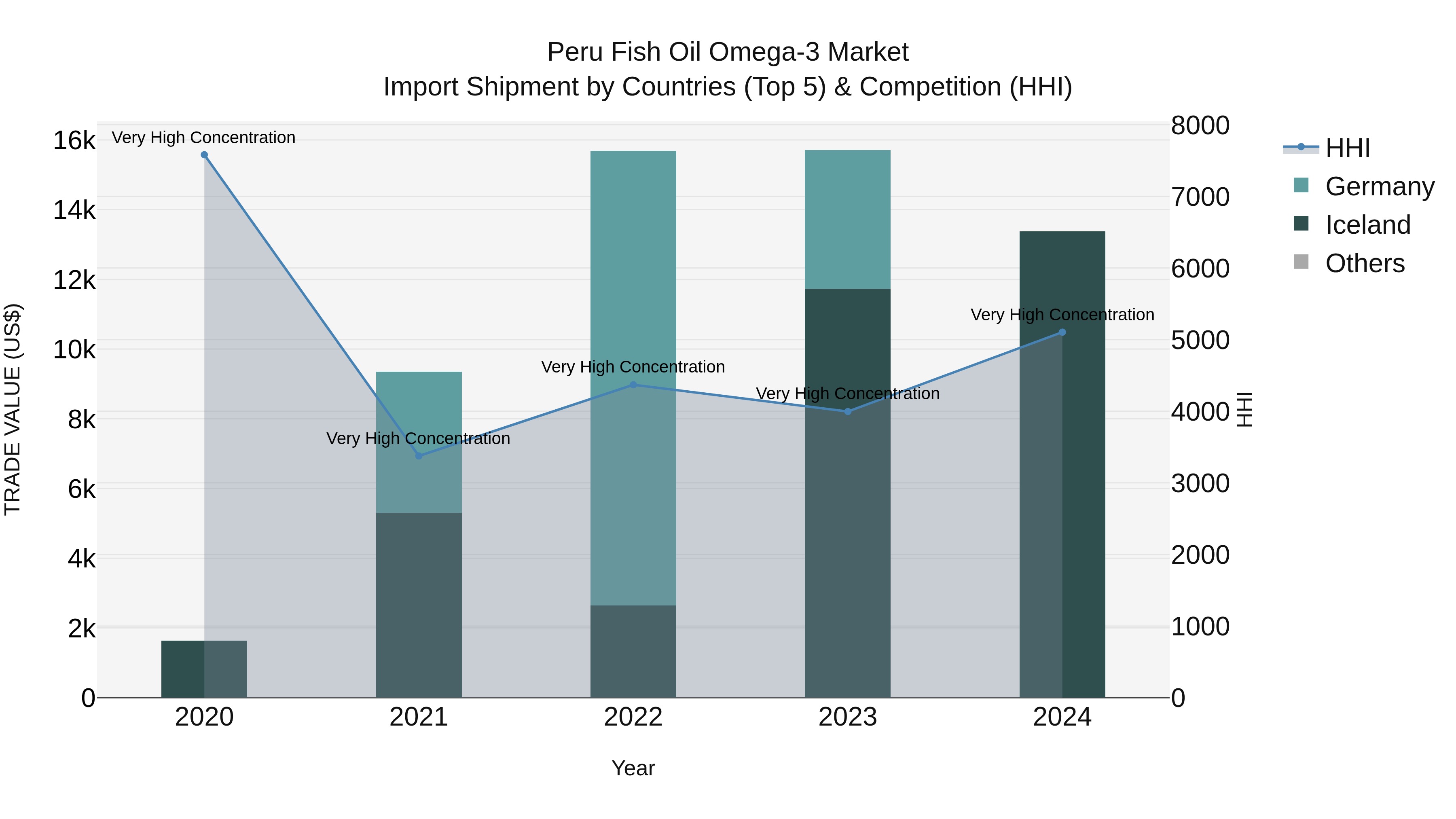 Peru Fish Oil Omega 3 Market Top 5 Importing Countries and Market Competition (HHI) Analysis