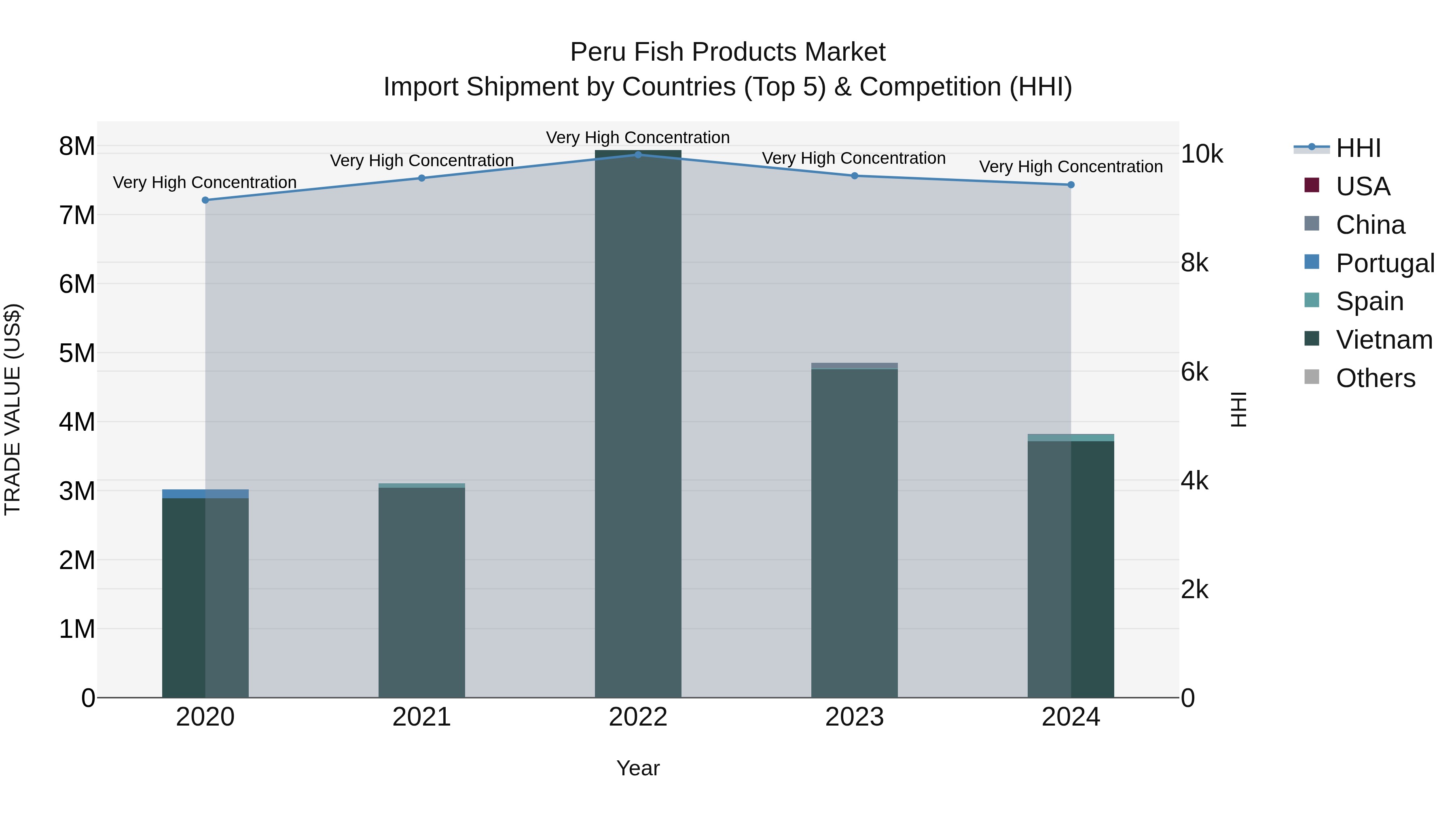 Peru Fish Products Market Top 5 Importing Countries and Market Competition (HHI) Analysis