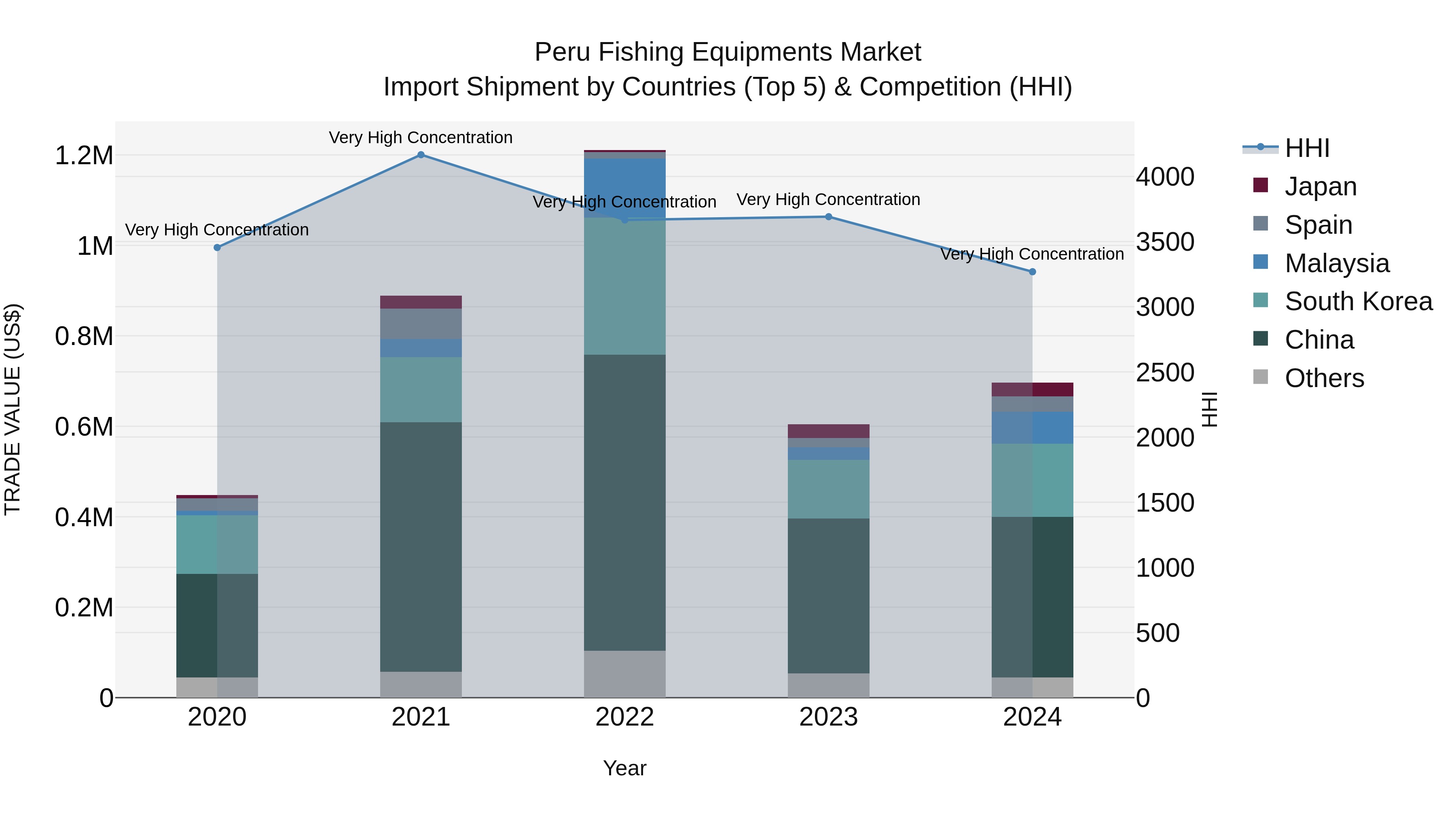 Peru Fishing Equipments Market Top 5 Importing Countries and Market Competition (HHI) Analysis